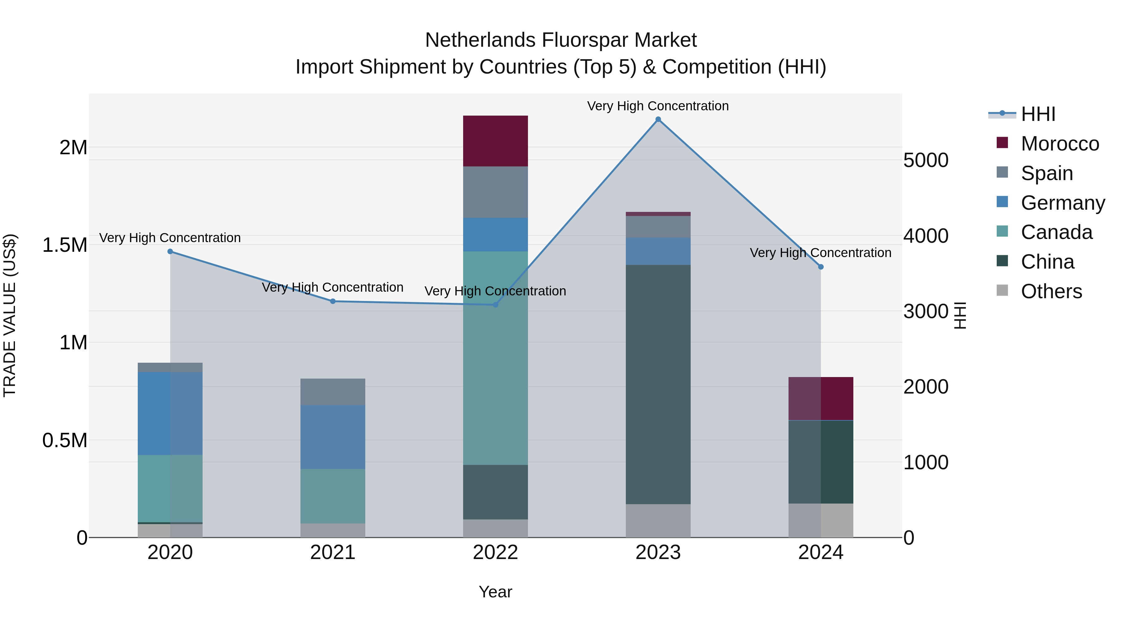 Netherlands Fluorspar Market Top 5 Importing Countries and Market Competition (HHI) Analysis