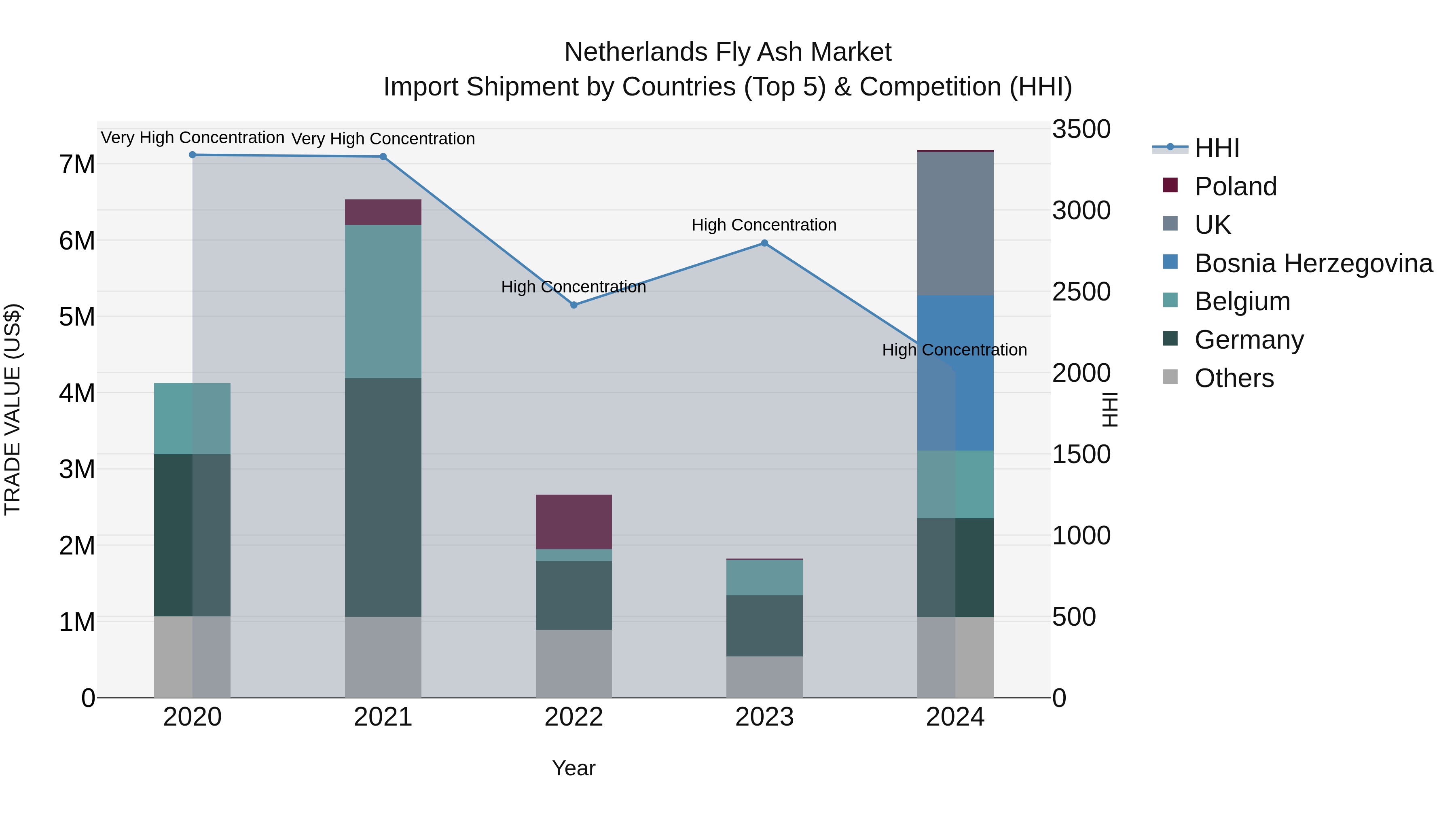 Netherlands Fly Ash Market Top 5 Importing Countries and Market Competition (HHI) Analysis
