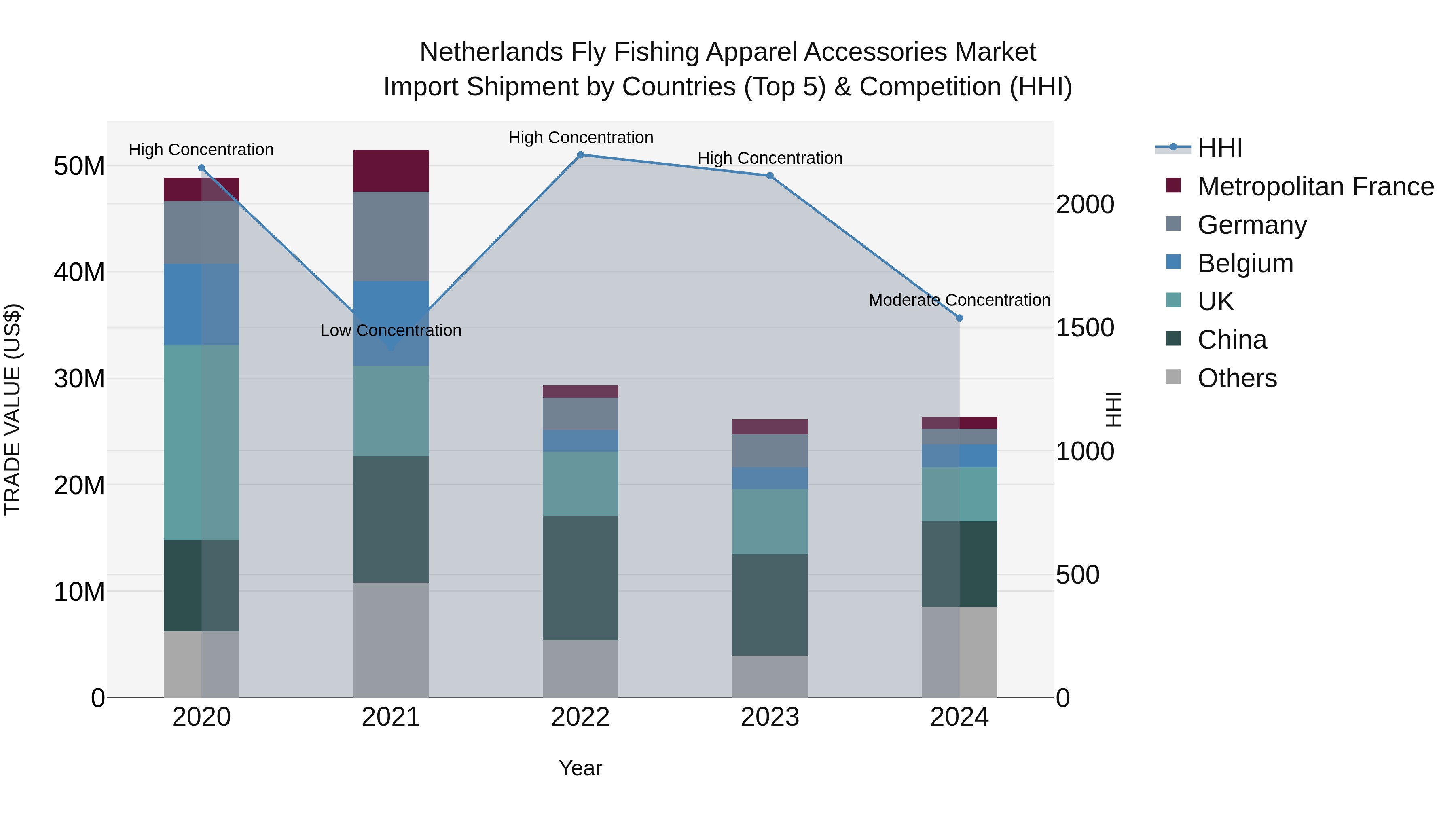 Netherlands Fly Fishing Apparel Accessories Market Top 5 Importing Countries and Market Competition (HHI) Analysis