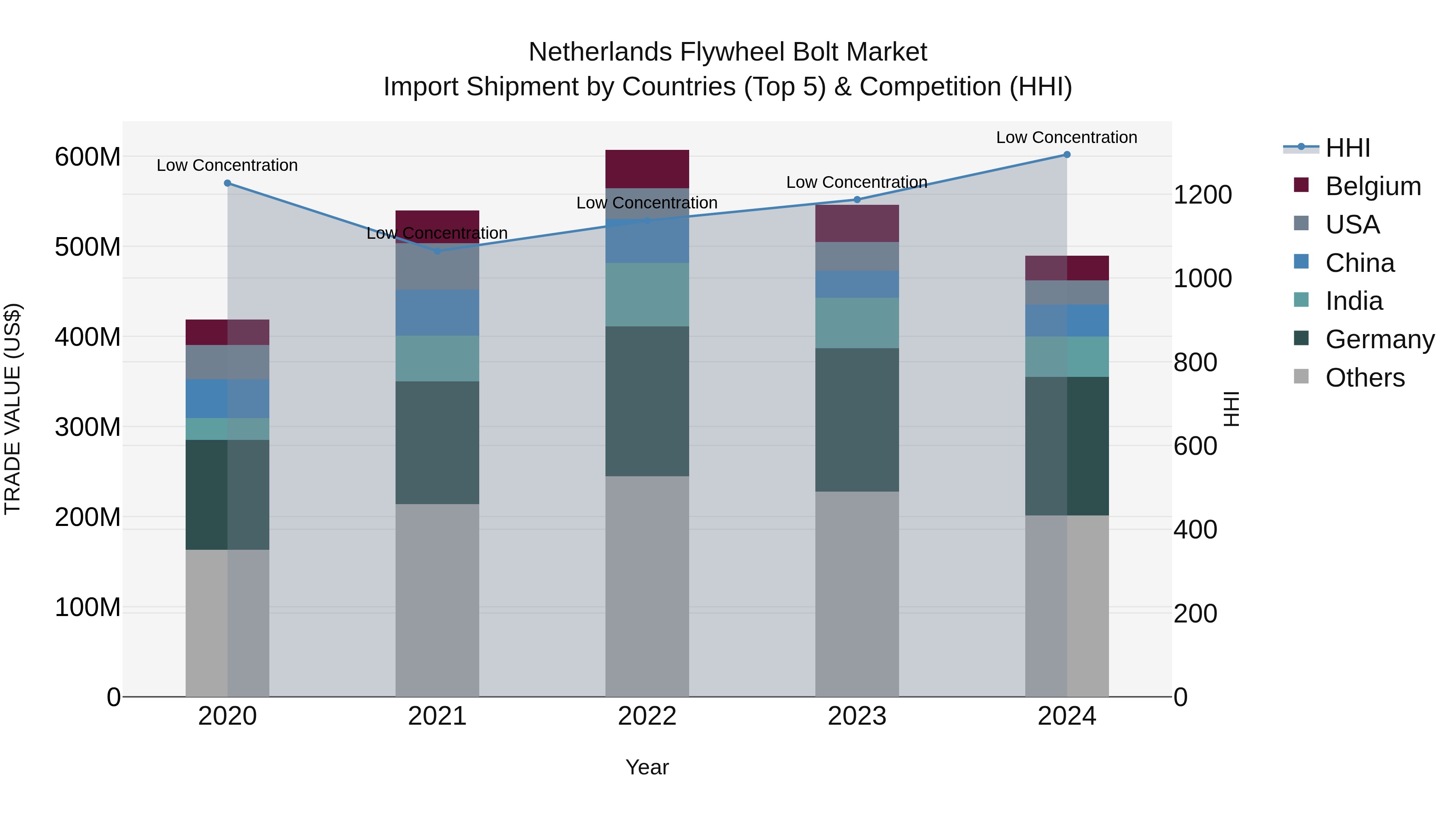 Netherlands Flywheel Bolt Market Top 5 Importing Countries and Market Competition (HHI) Analysis