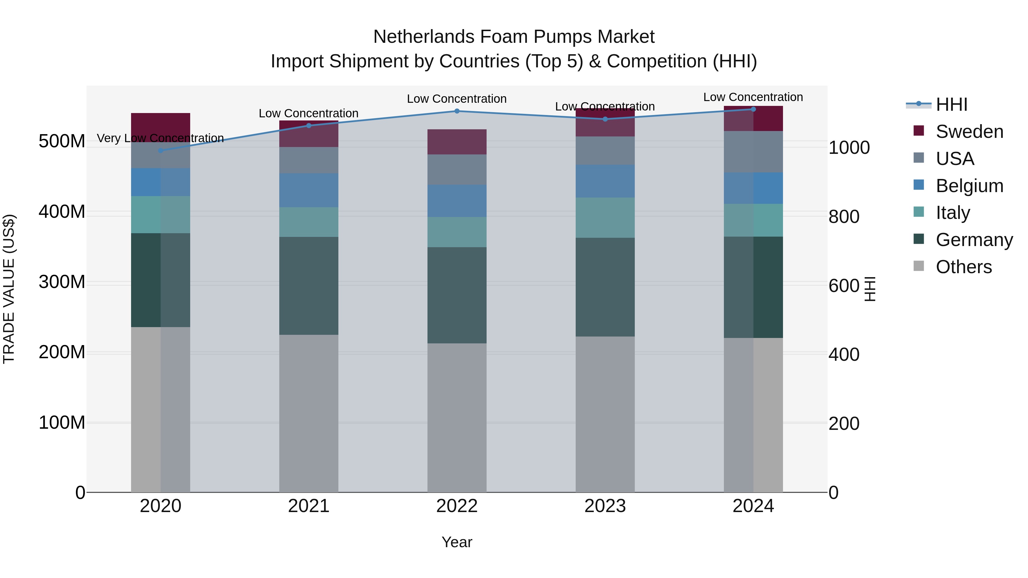 Netherlands Foam Pumps Market Top 5 Importing Countries and Market Competition (HHI) Analysis