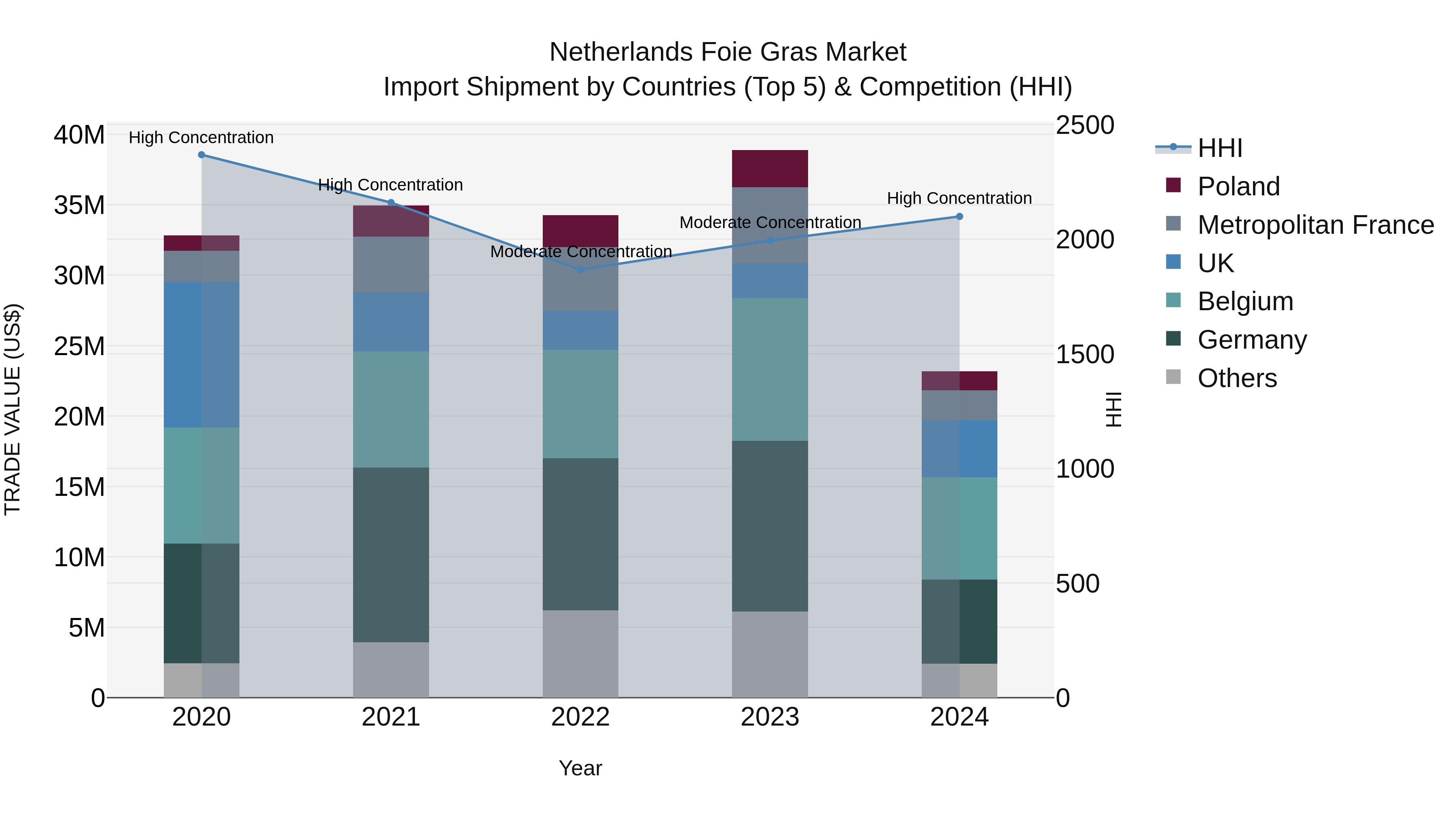 Netherlands Foie Gras Market Top 5 Importing Countries and Market Competition (HHI) Analysis