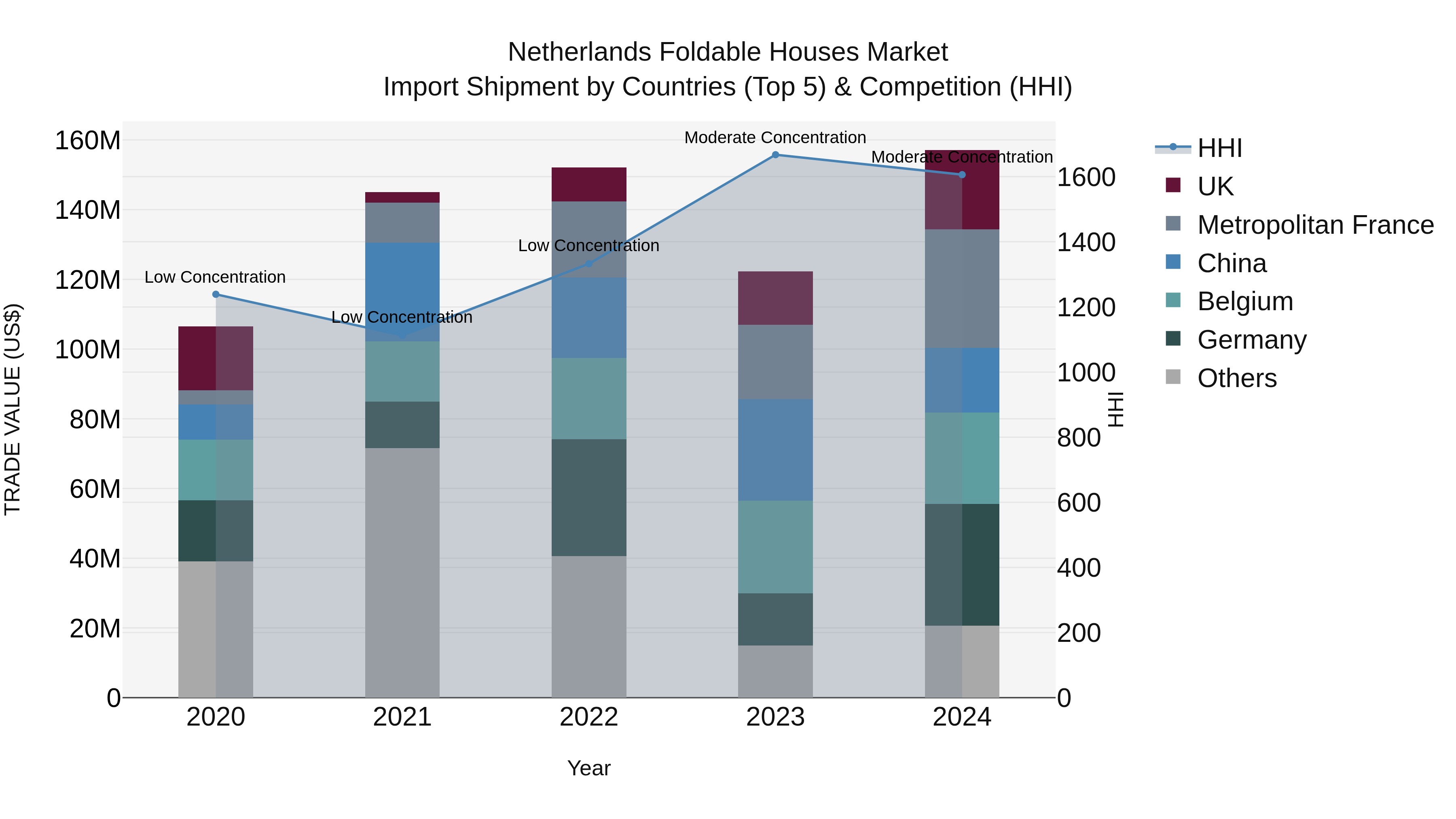 Netherlands Foldable Houses Market Top 5 Importing Countries and Market Competition (HHI) Analysis