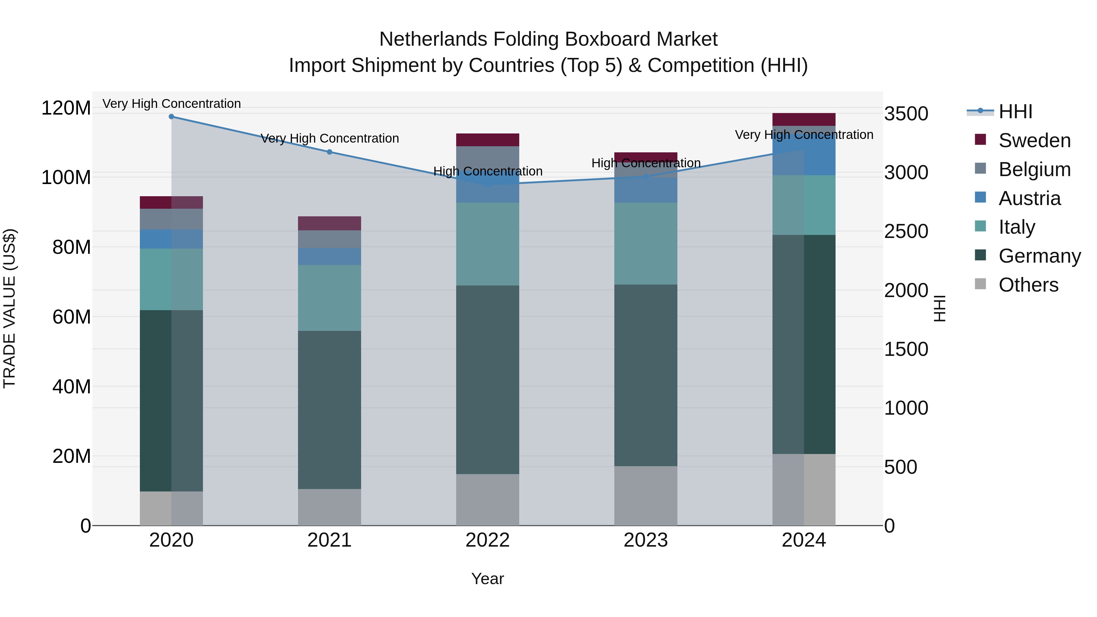 Netherlands Folding Boxboard Market Top 5 Importing Countries and Market Competition (HHI) Analysis