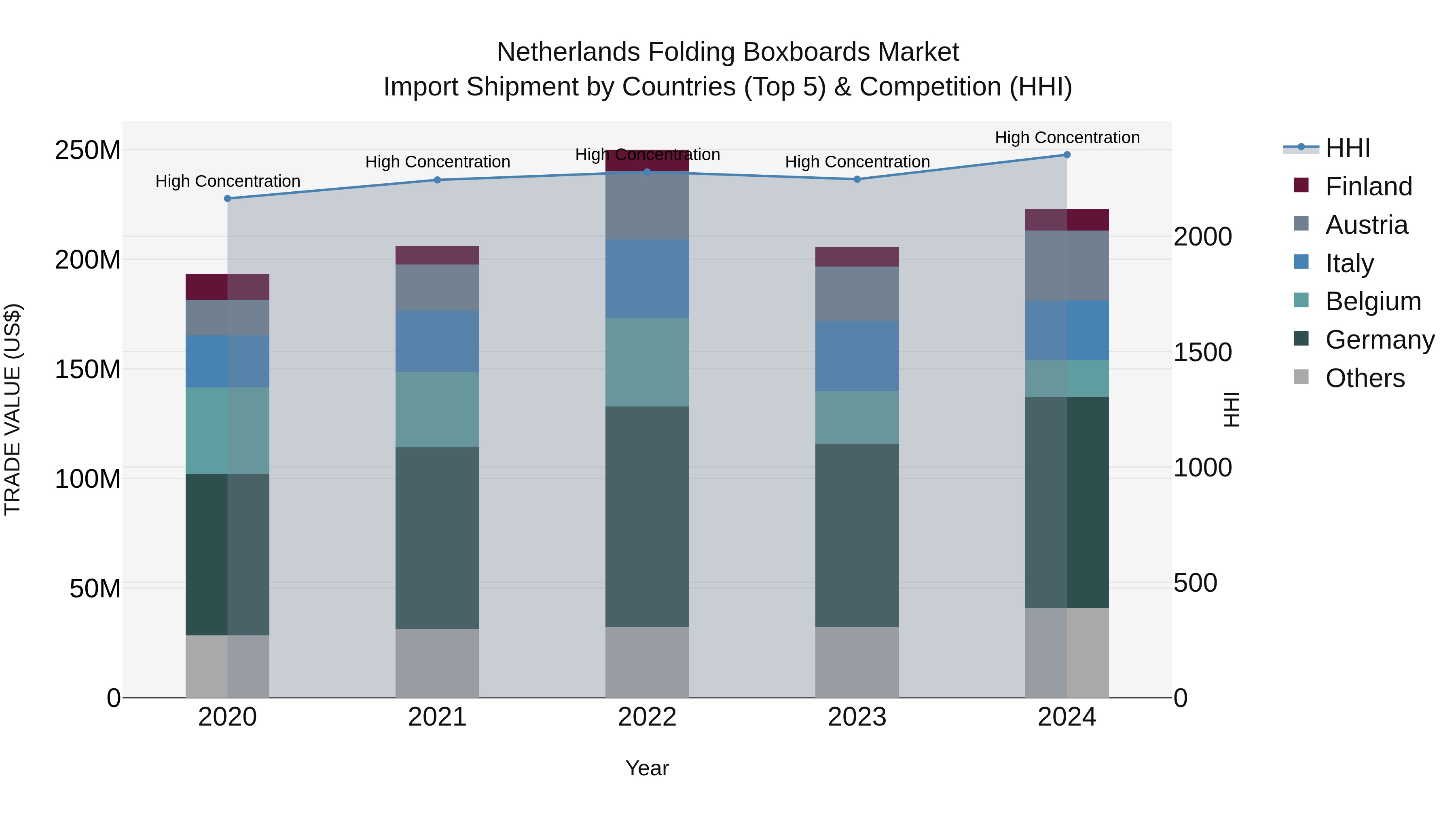 Netherlands Folding Boxboards Market Top 5 Importing Countries and Market Competition (HHI) Analysis