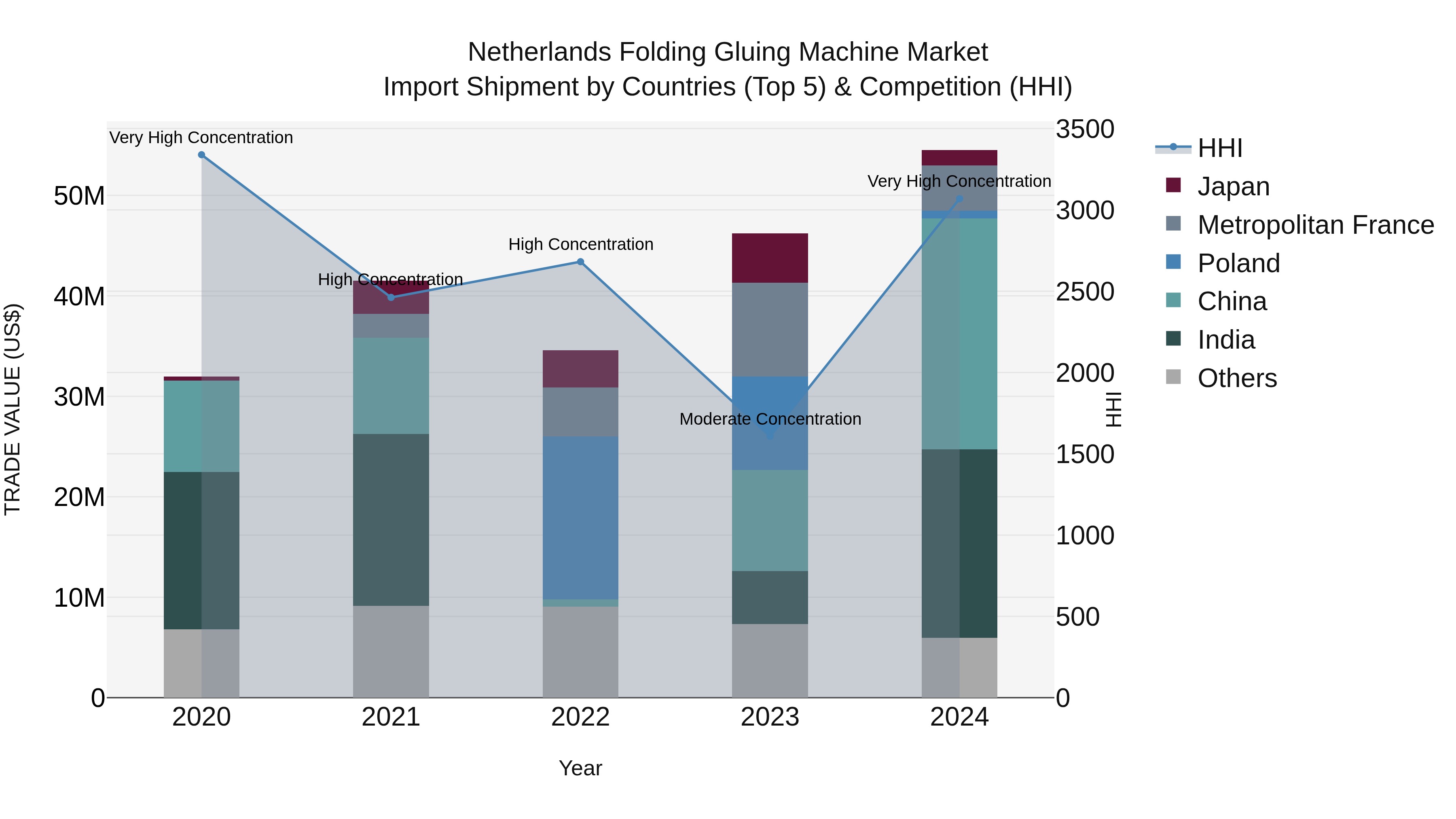 Netherlands Folding Gluing Machine Market Top 5 Importing Countries and Market Competition (HHI) Analysis