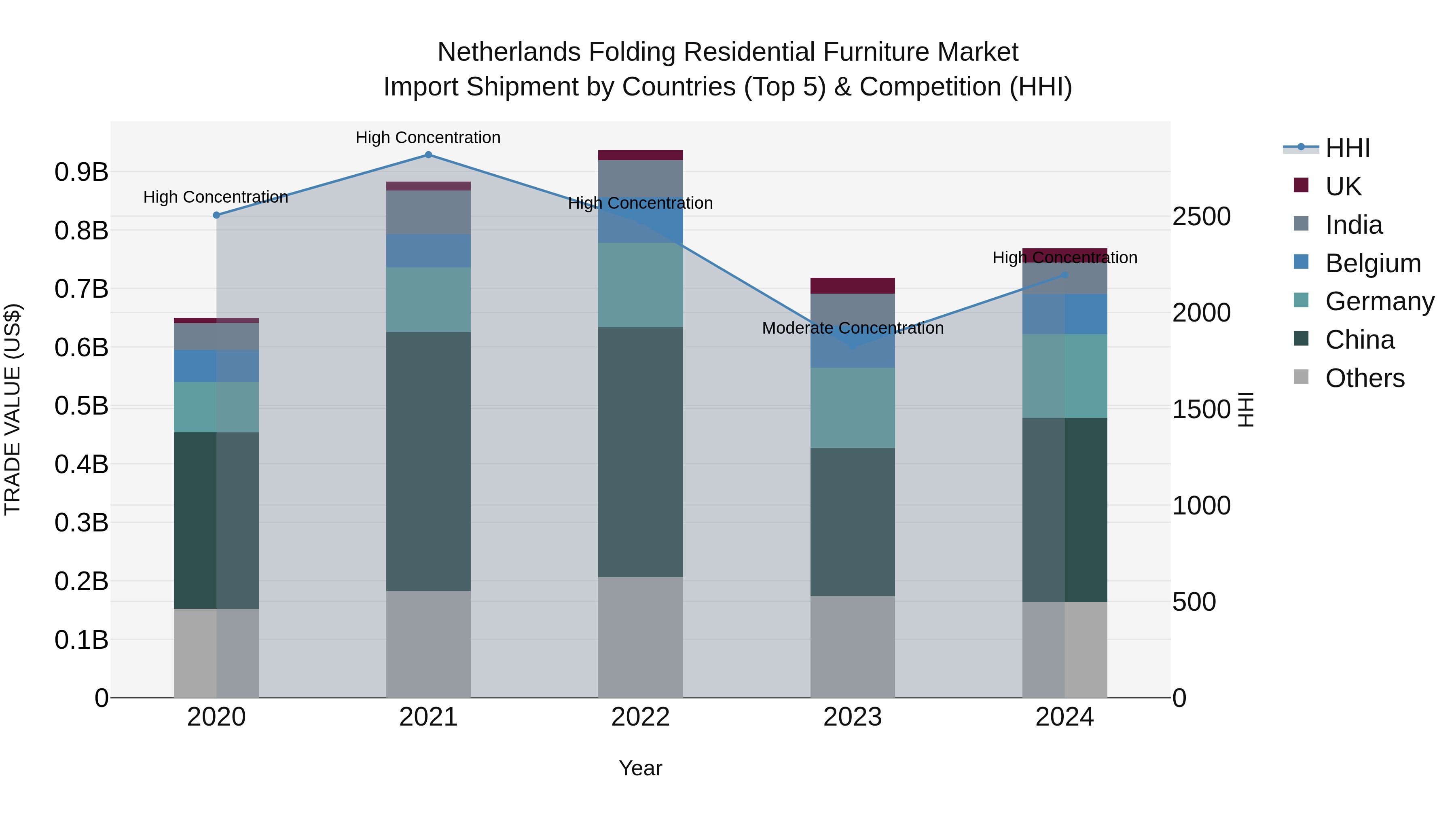 Netherlands Folding Residential Furniture Market Top 5 Importing Countries and Market Competition (HHI) Analysis