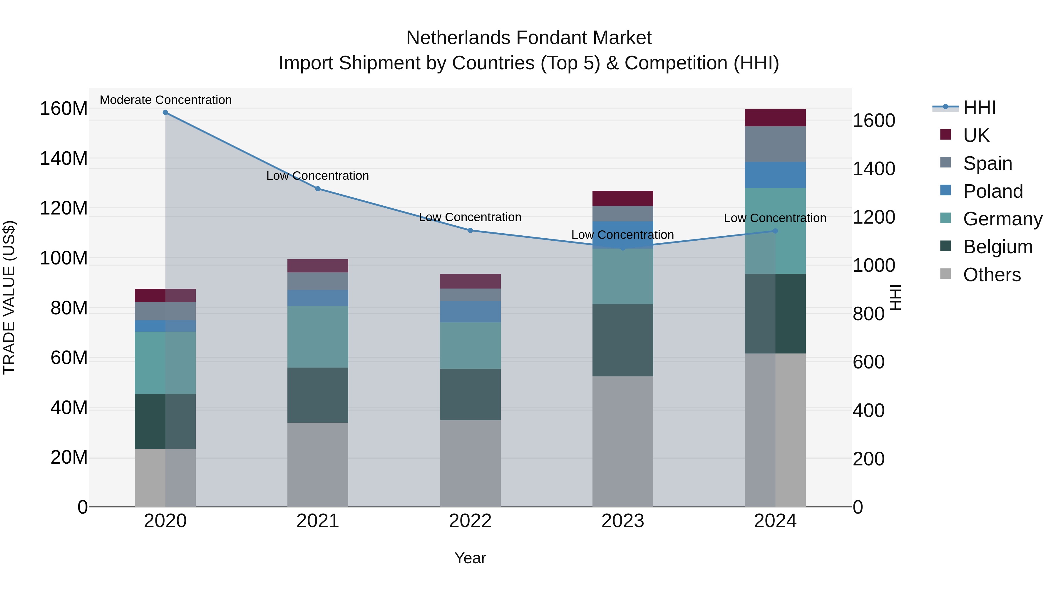 Netherlands Fondant Market Top 5 Importing Countries and Market Competition (HHI) Analysis