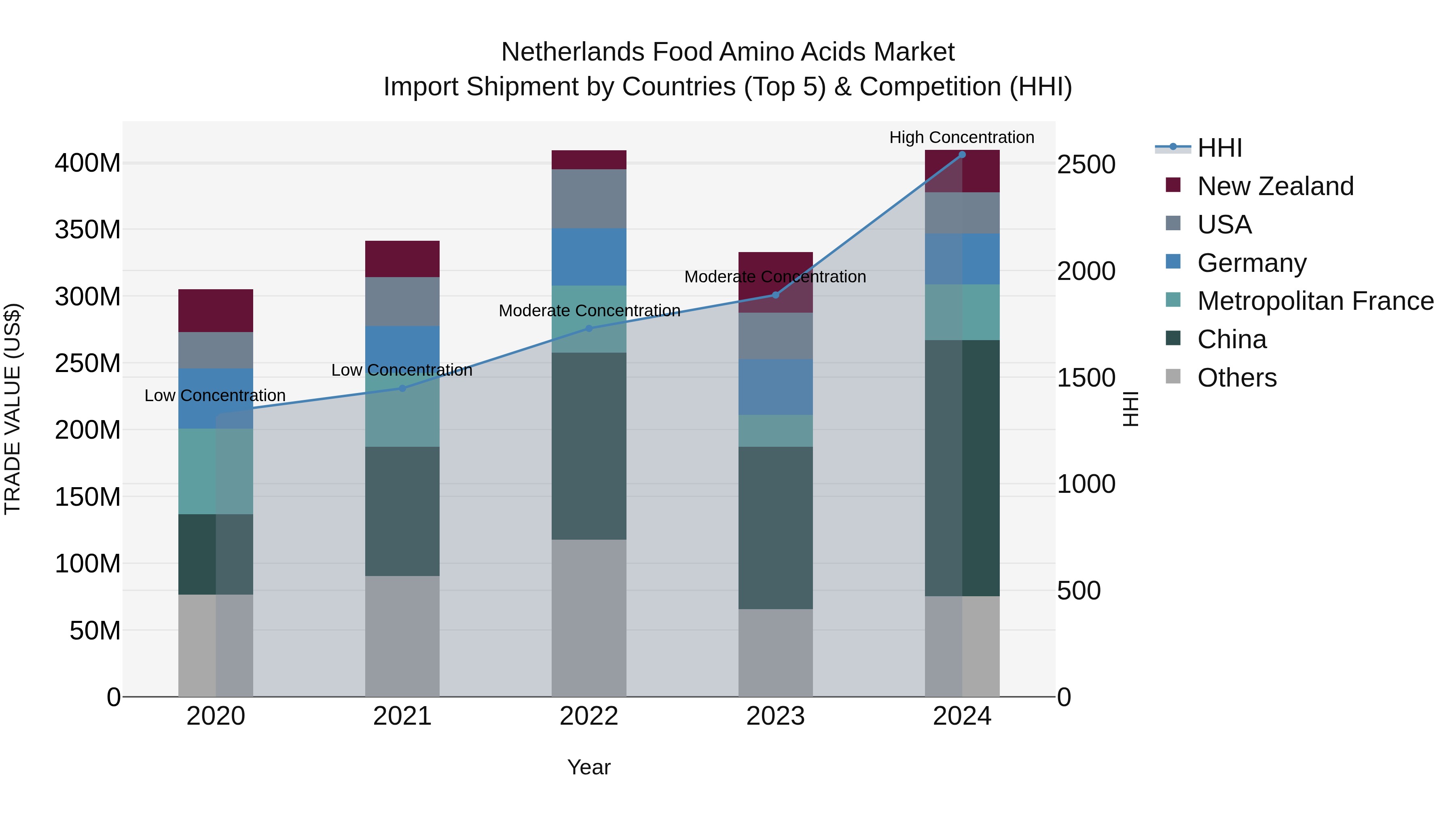 Netherlands Food Amino Acids Market Top 5 Importing Countries and Market Competition (HHI) Analysis