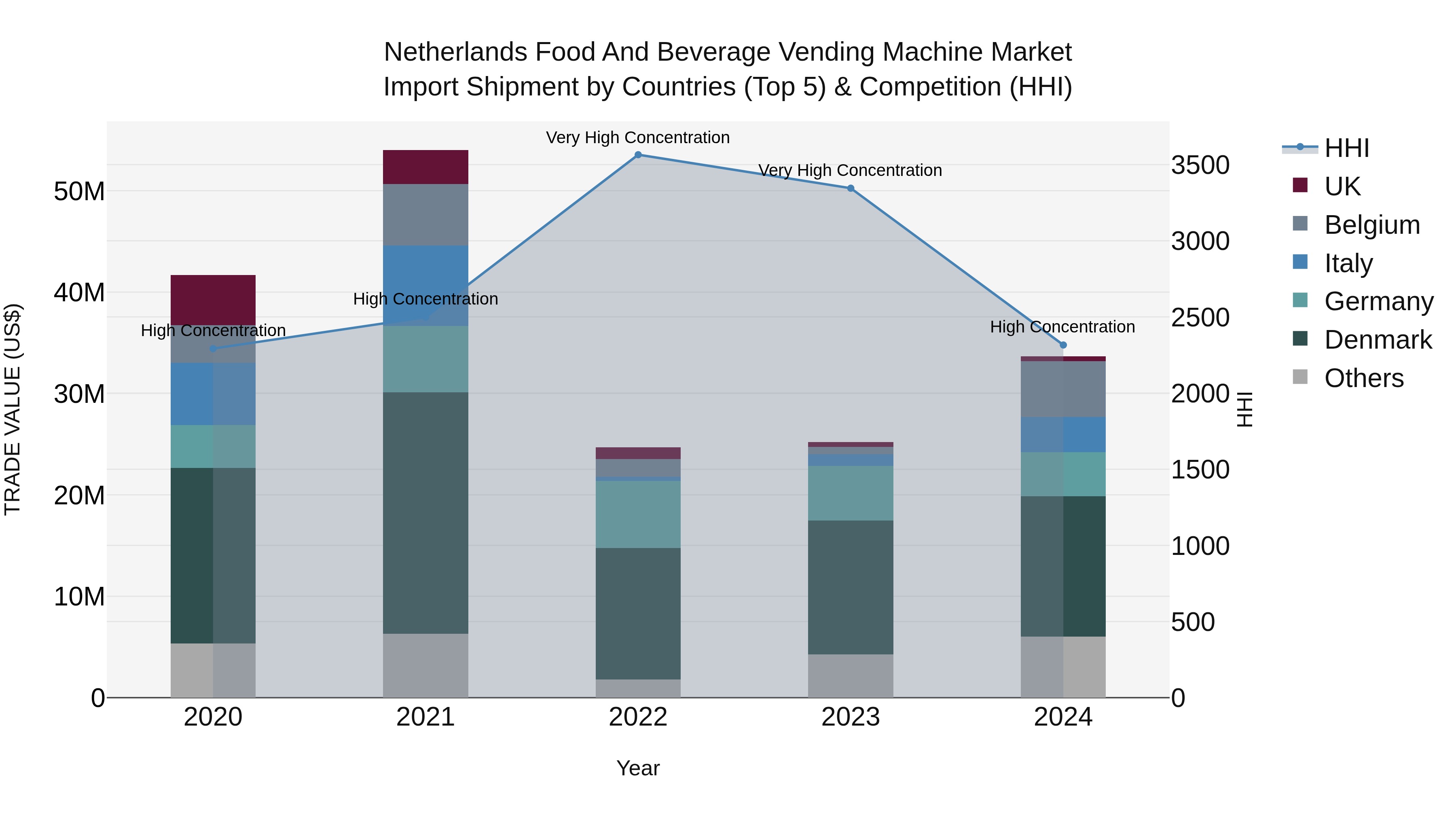Netherlands Food and Beverage Vending Machine Market Top 5 Importing Countries and Market Competition (HHI) Analysis