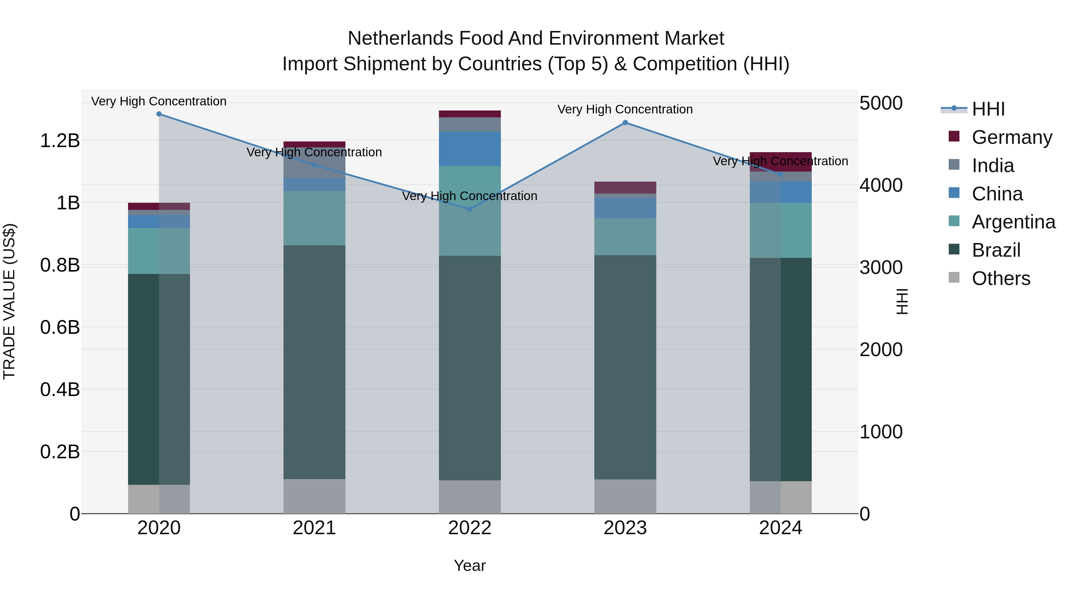 Netherlands Food and Environment Market Top 5 Importing Countries and Market Competition (HHI) Analysis