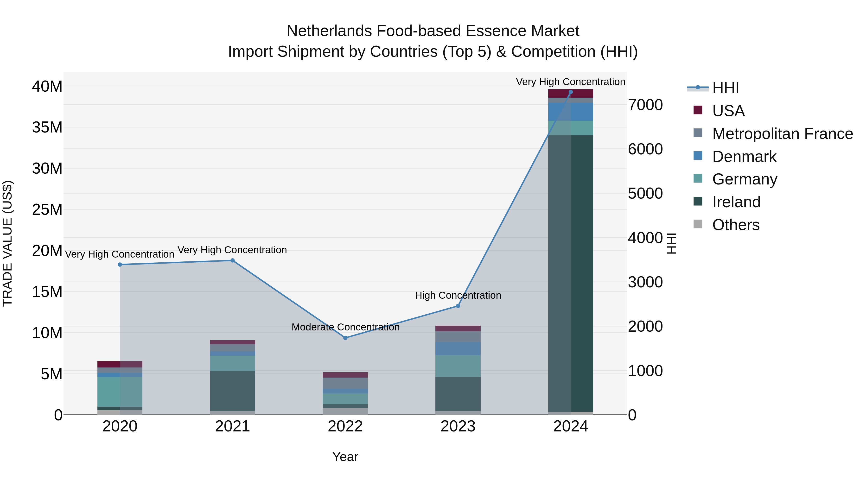 Netherlands Food-based Essence Market Top 5 Importing Countries and Market Competition (HHI) Analysis