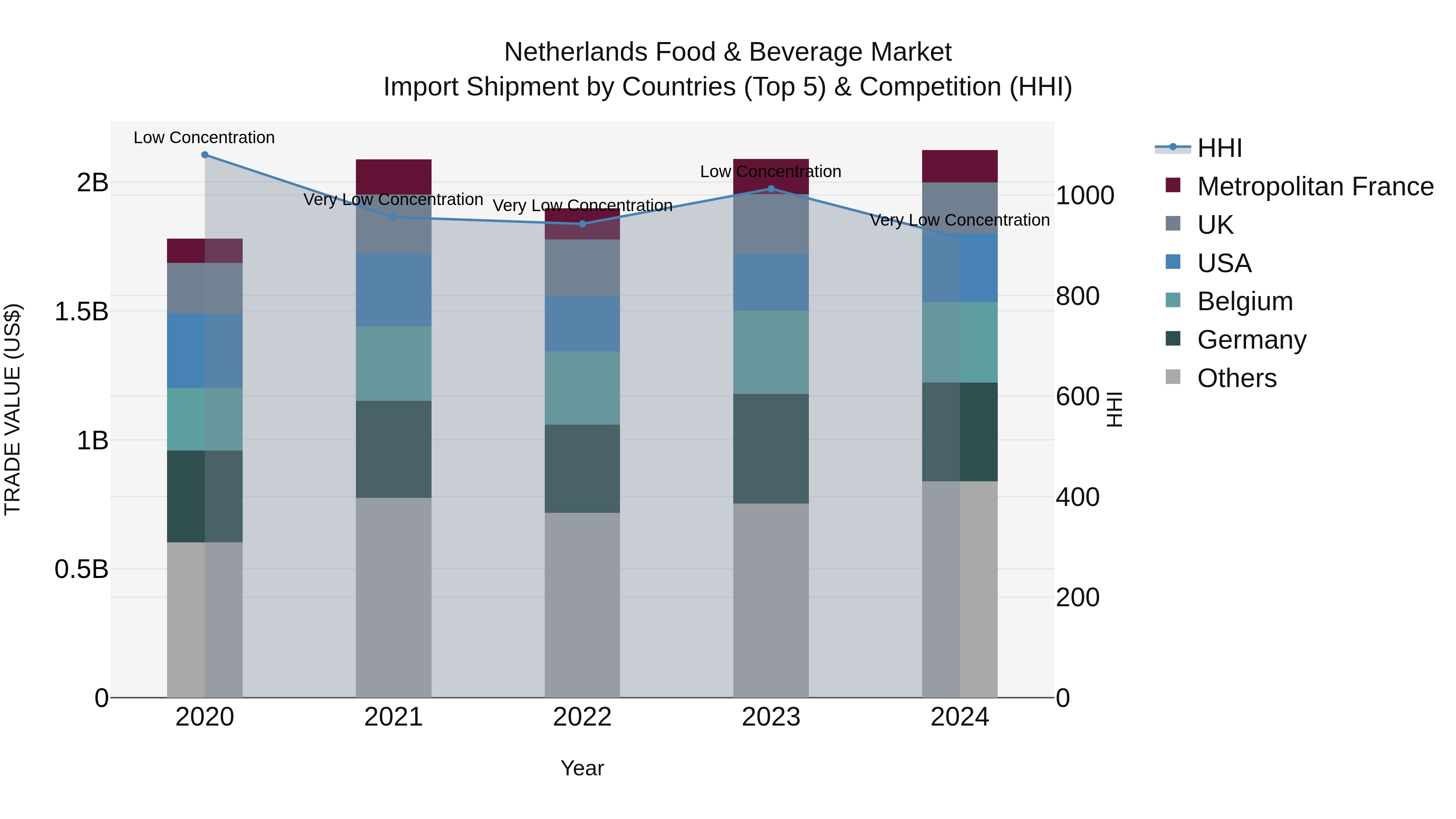 Netherlands Food & Beverage Market Top 5 Importing Countries and Market Competition (HHI) Analysis