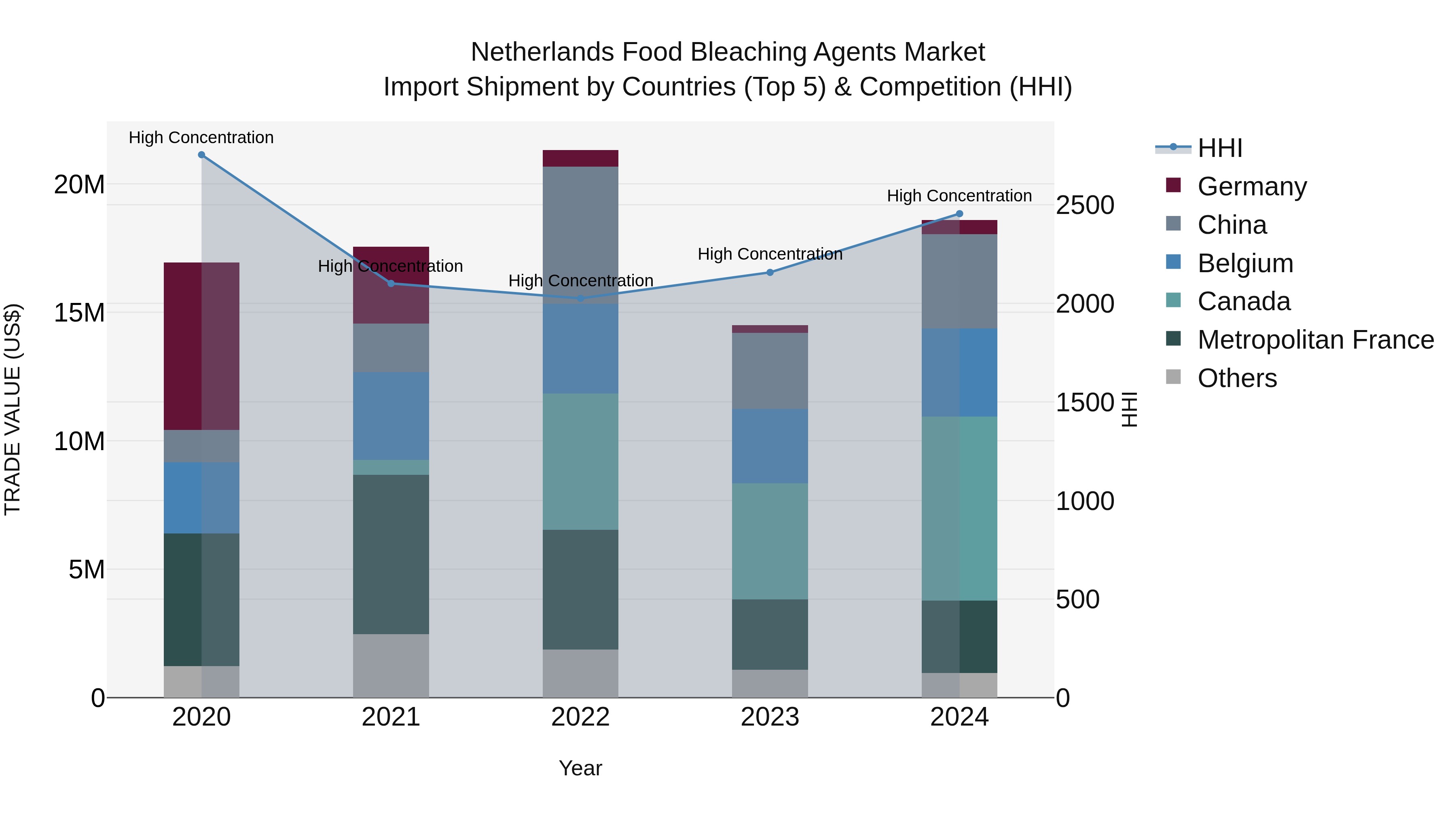 Netherlands Food Bleaching Agents Market Top 5 Importing Countries and Market Competition (HHI) Analysis