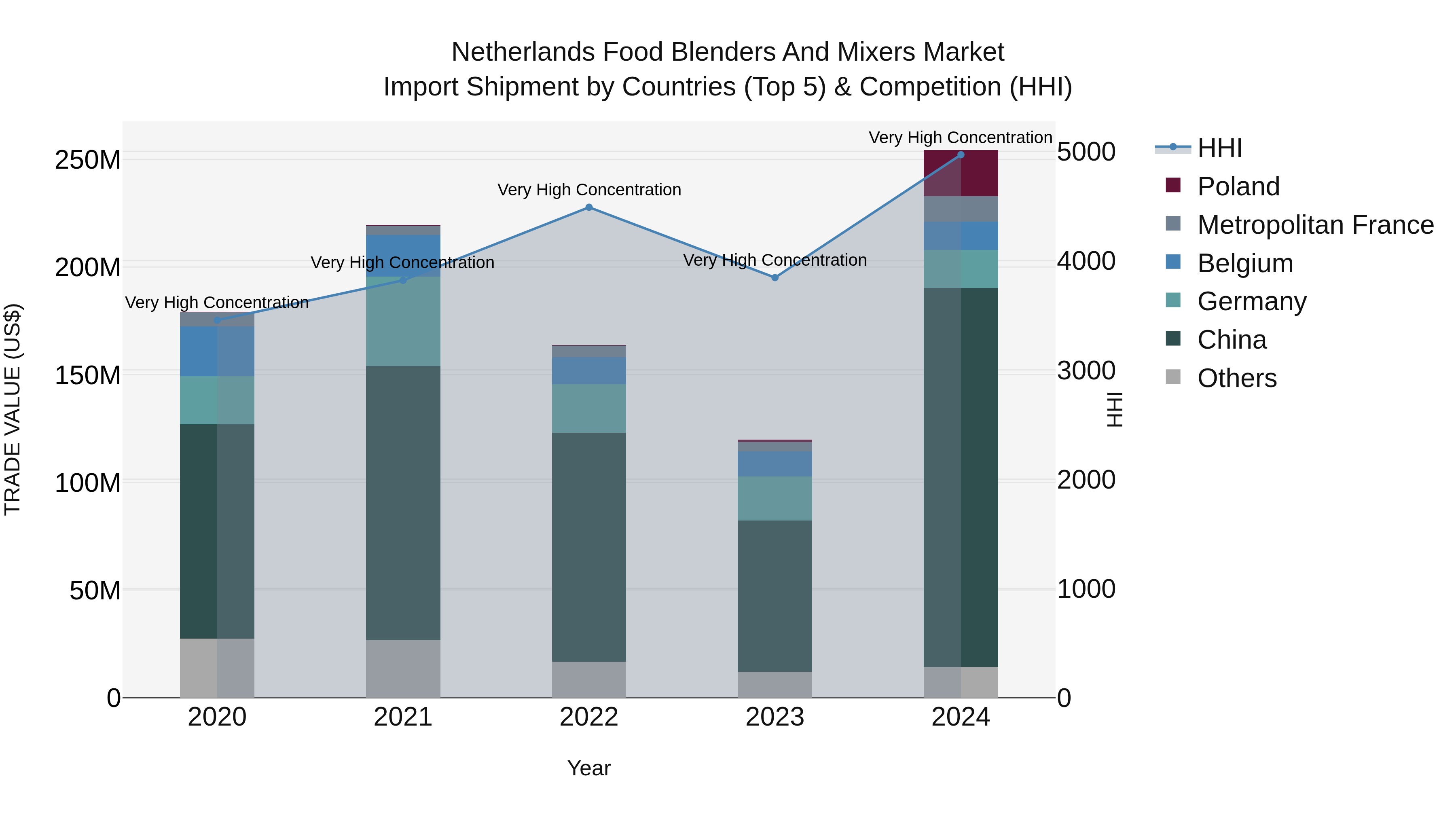 Netherlands Food Blenders and Mixers Market Top 5 Importing Countries and Market Competition (HHI) Analysis