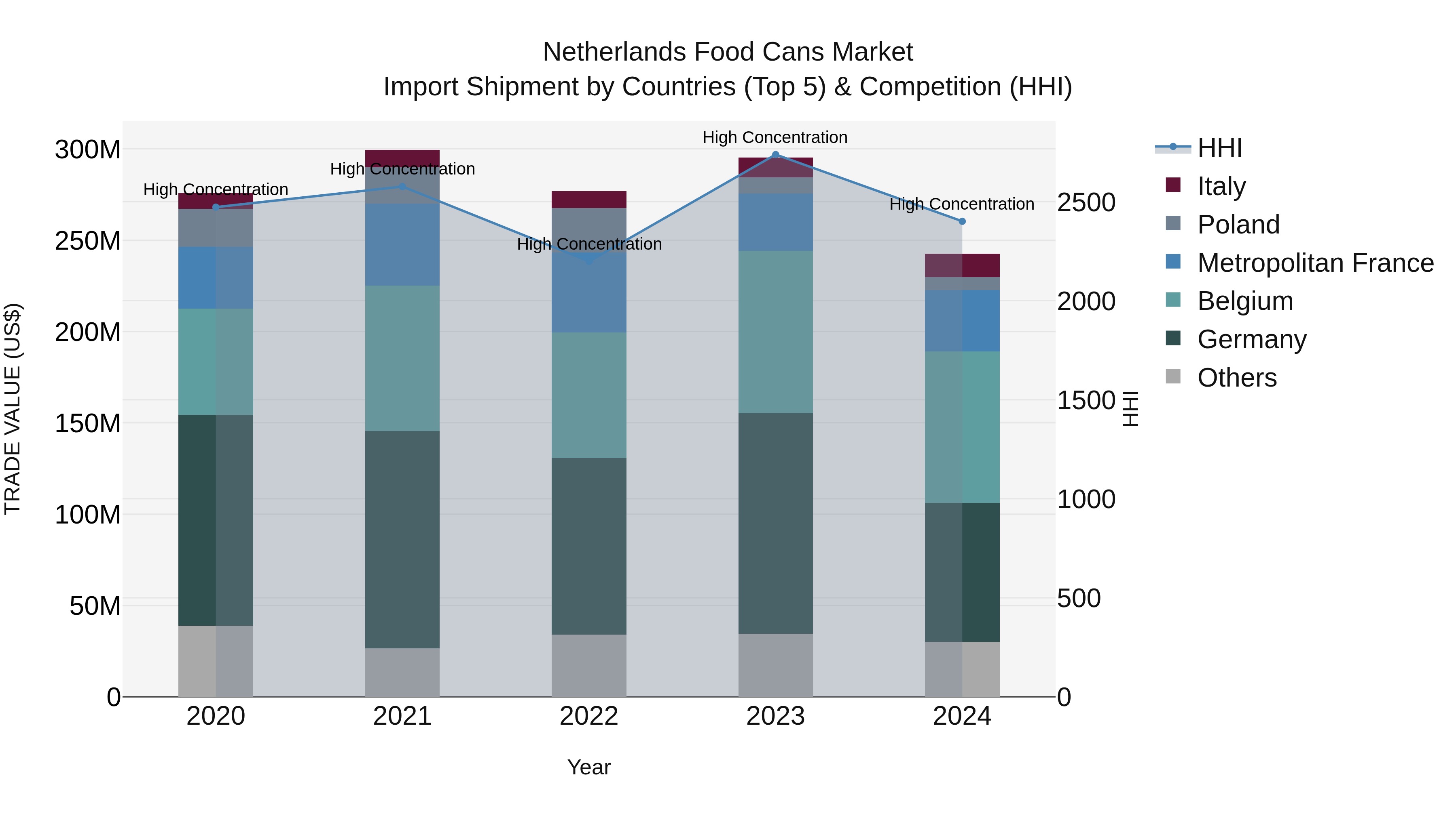 Netherlands Food Cans Market Top 5 Importing Countries and Market Competition (HHI) Analysis