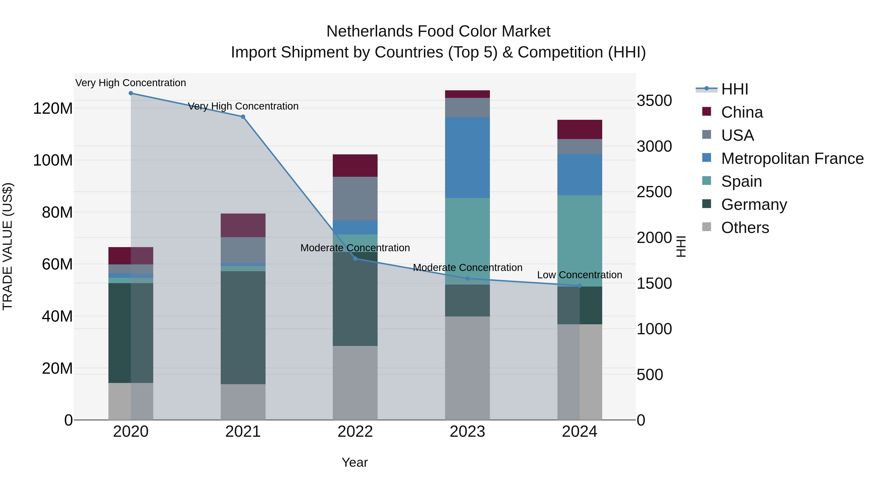 Netherlands Food Color Market Top 5 Importing Countries and Market Competition (HHI) Analysis