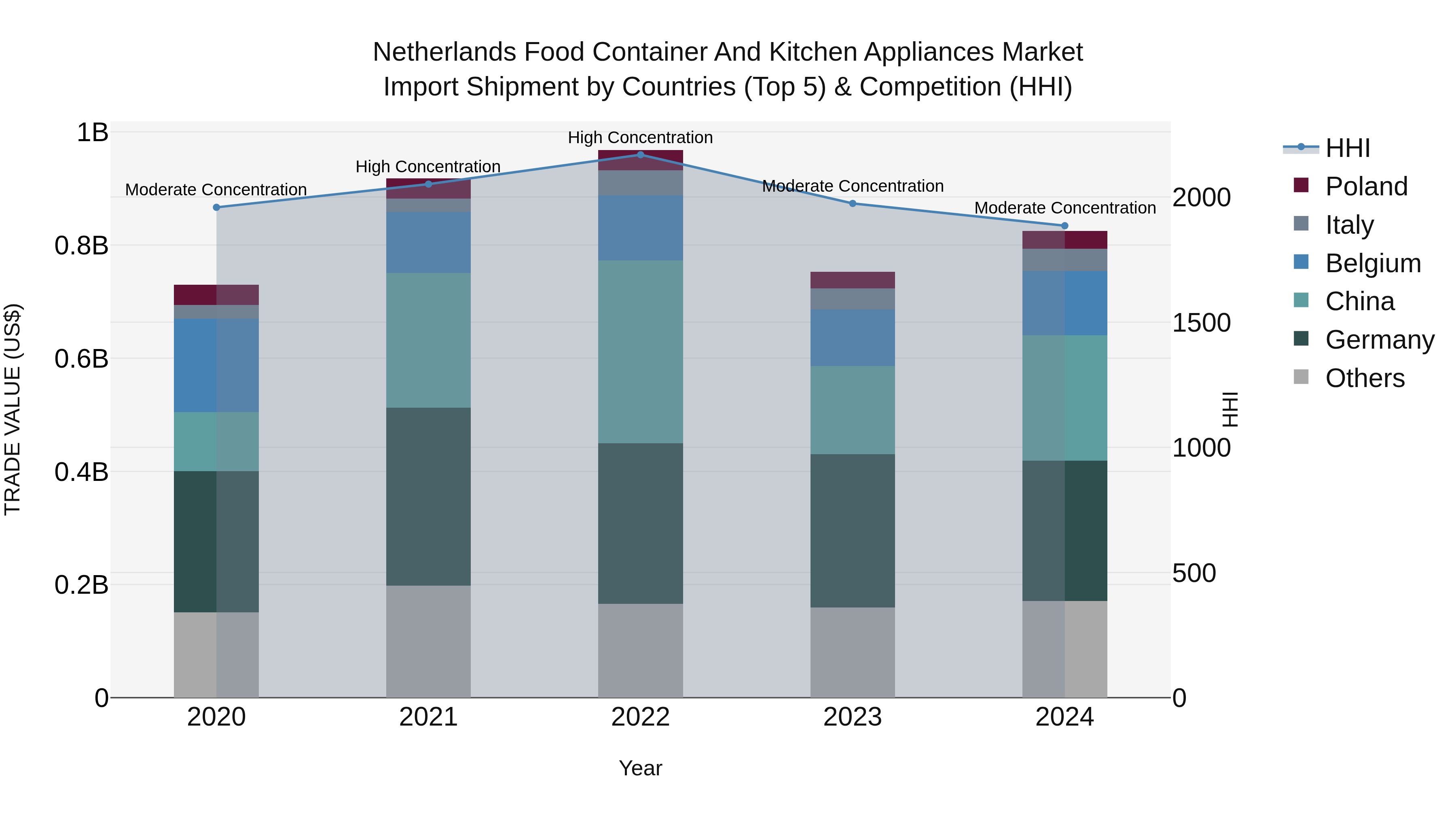 Netherlands Food Container and Kitchen Appliances Market Top 5 Importing Countries and Market Competition (HHI) Analysis