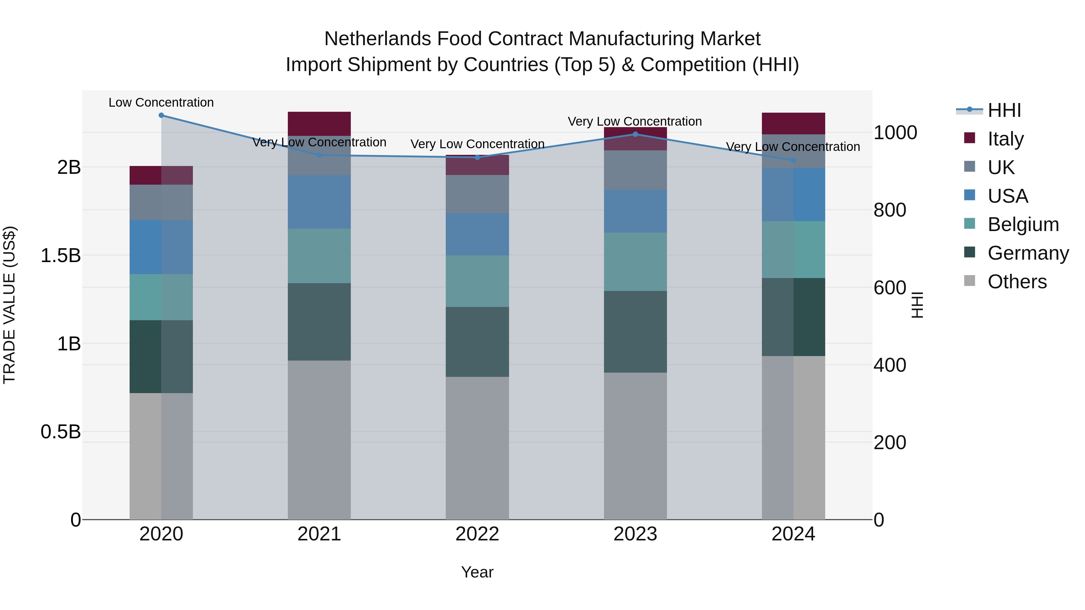 Netherlands Food Contract Manufacturing Market Top 5 Importing Countries and Market Competition (HHI) Analysis