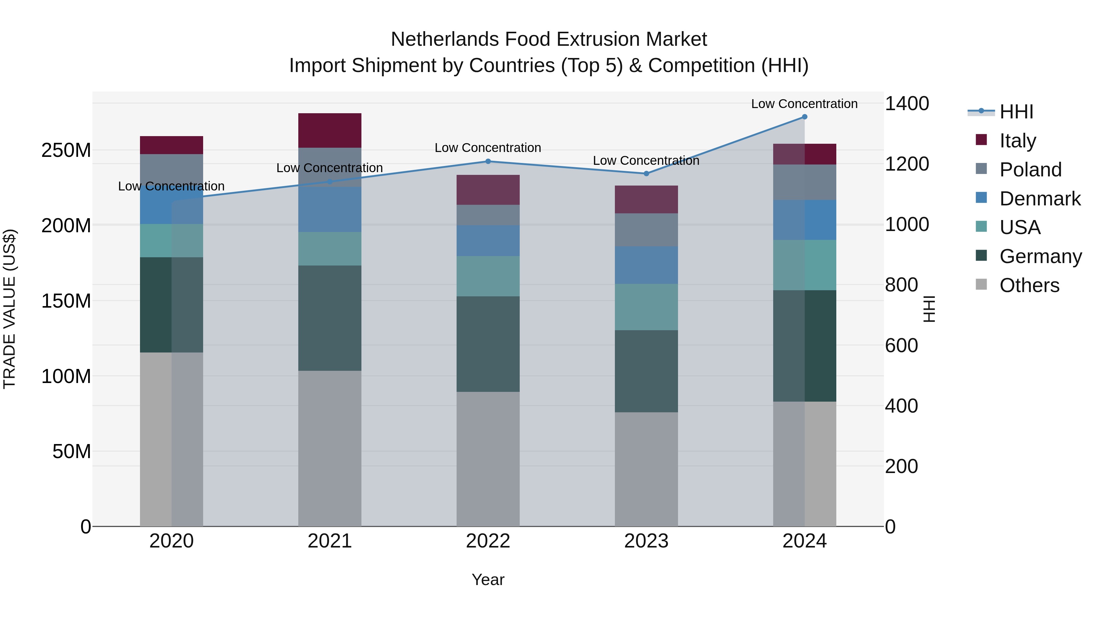 Netherlands Food Extrusion Market Top 5 Importing Countries and Market Competition (HHI) Analysis