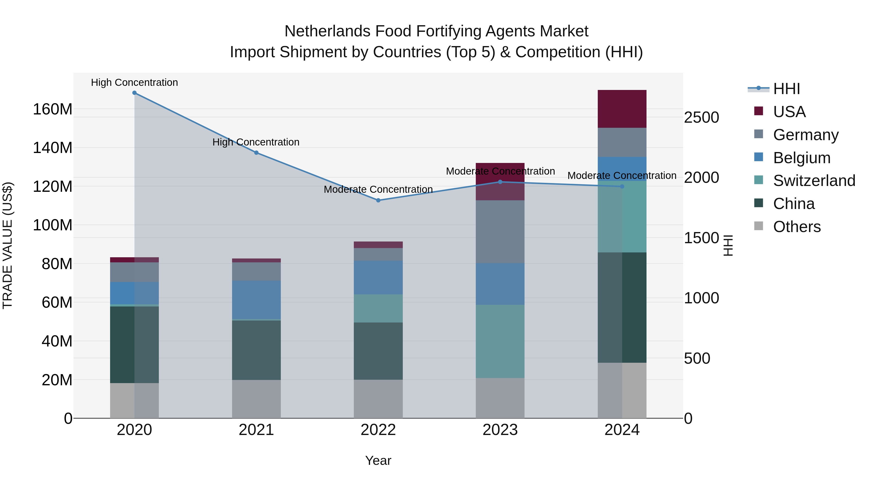 Netherlands Food Fortifying Agents Market Top 5 Importing Countries and Market Competition (HHI) Analysis