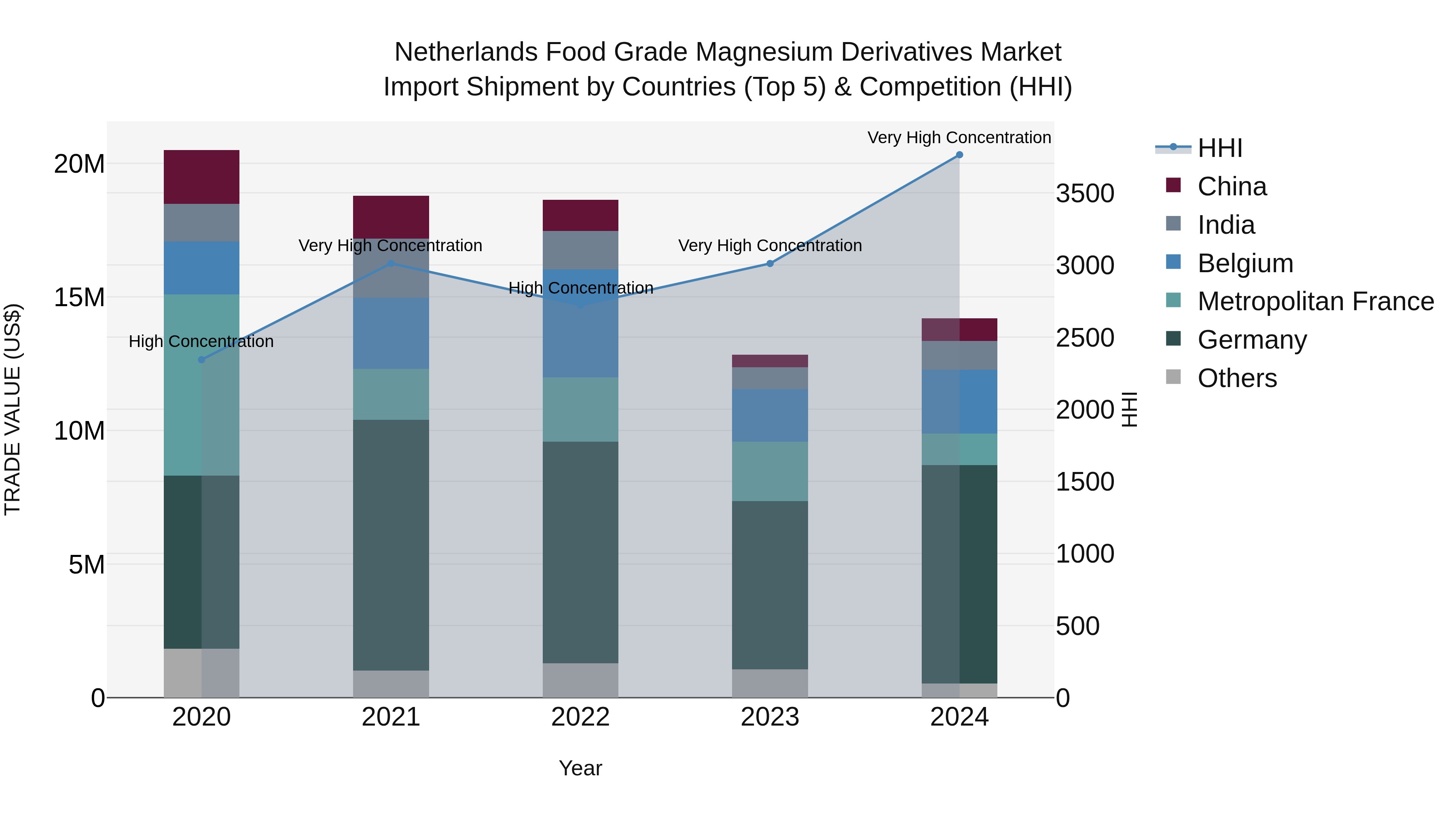 Netherlands Food Grade Magnesium Derivatives Market Top 5 Importing Countries and Market Competition (HHI) Analysis
