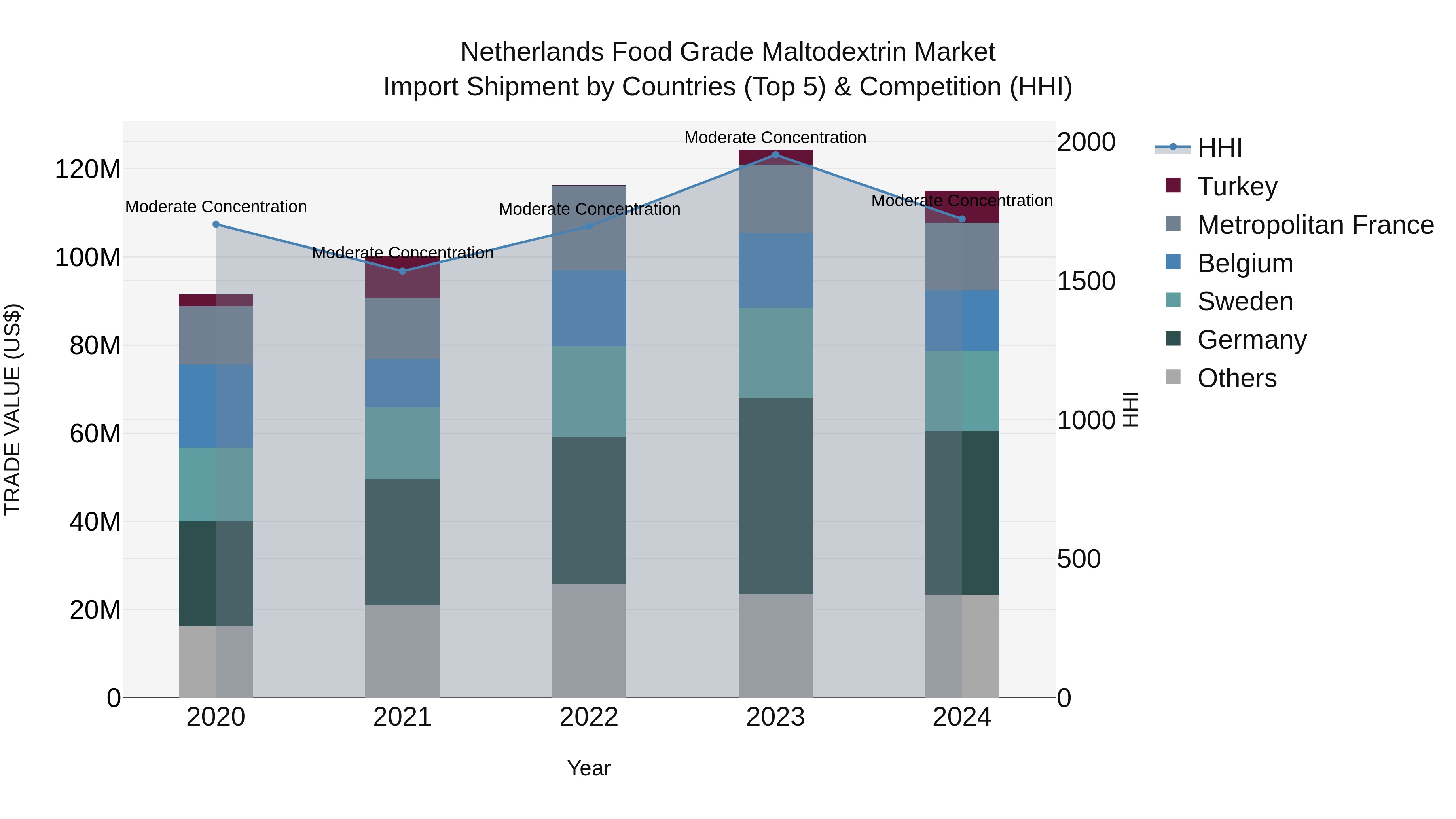 Netherlands Food Grade Maltodextrin Market Top 5 Importing Countries and Market Competition (HHI) Analysis