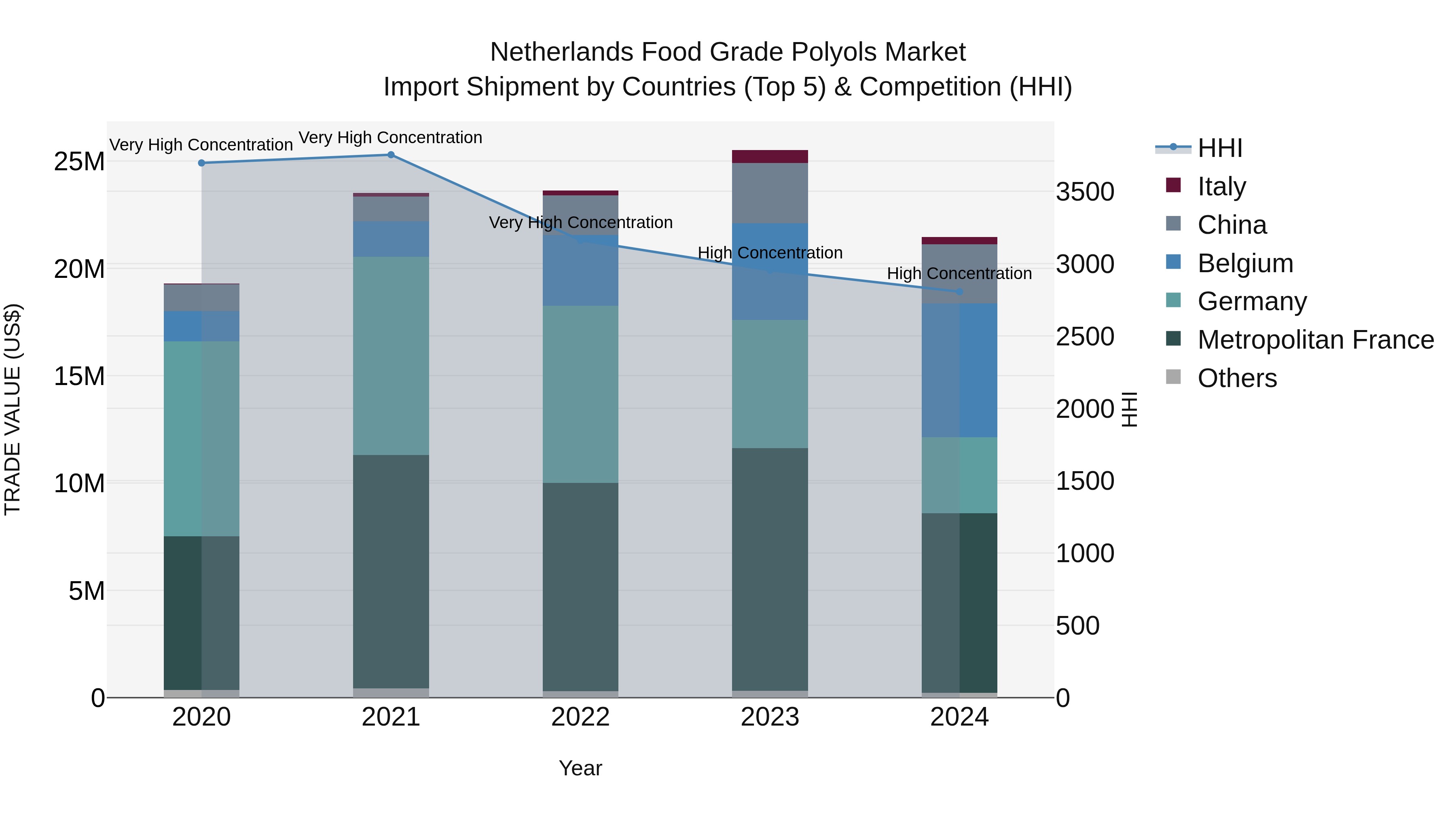 Netherlands Food Grade Polyols Market Top 5 Importing Countries and Market Competition (HHI) Analysis