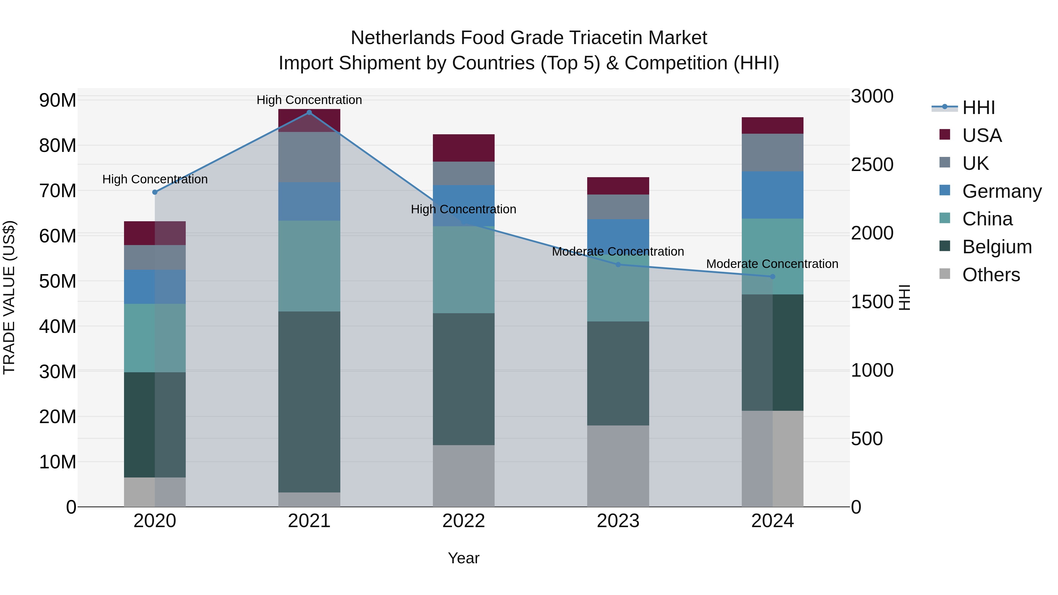 Netherlands Food Grade Triacetin Market Top 5 Importing Countries and Market Competition (HHI) Analysis