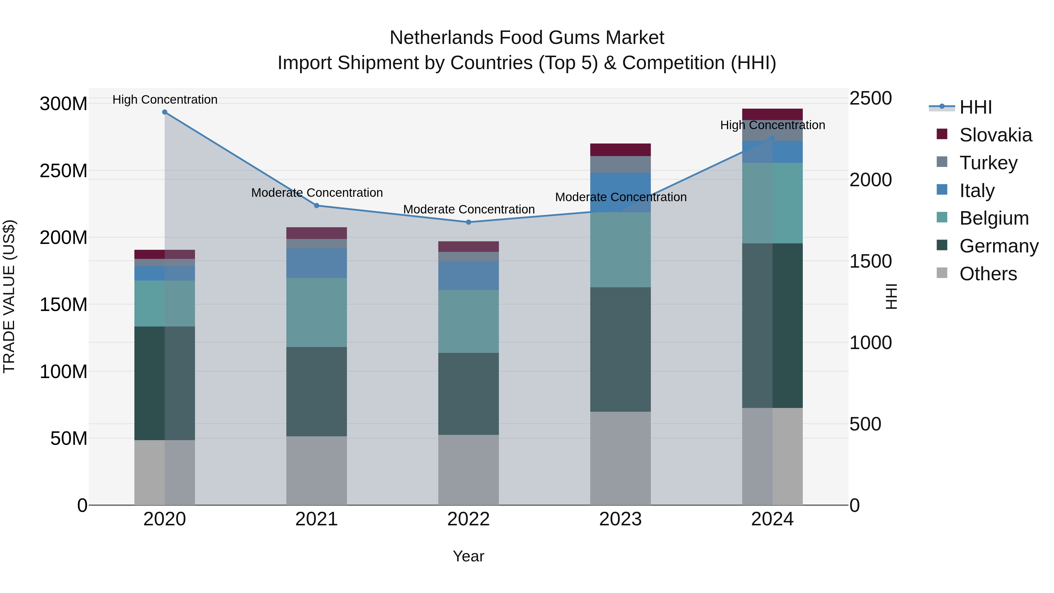 Netherlands Food Gums Market Top 5 Importing Countries and Market Competition (HHI) Analysis