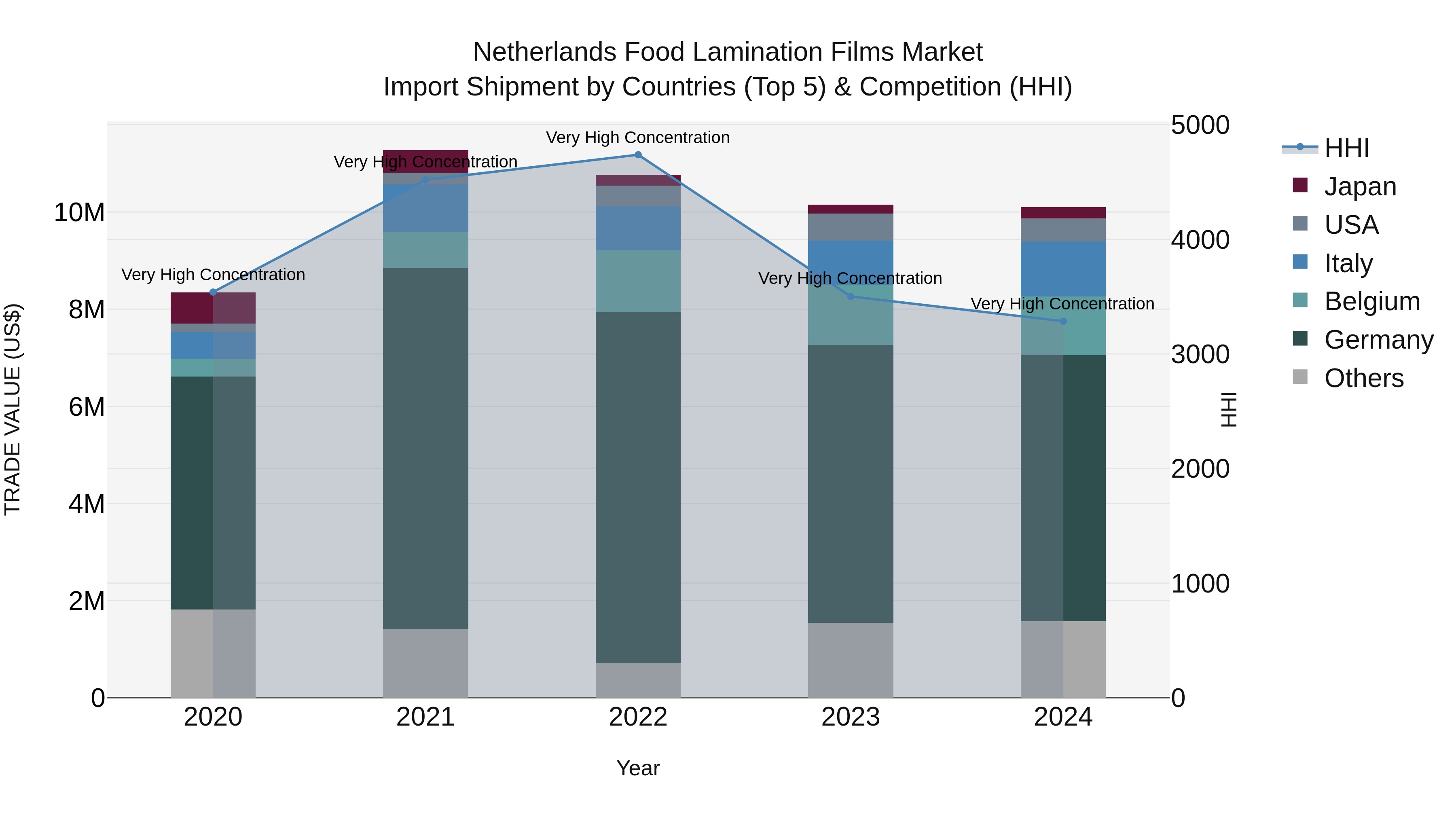 Netherlands Food Lamination Films Market Top 5 Importing Countries and Market Competition (HHI) Analysis