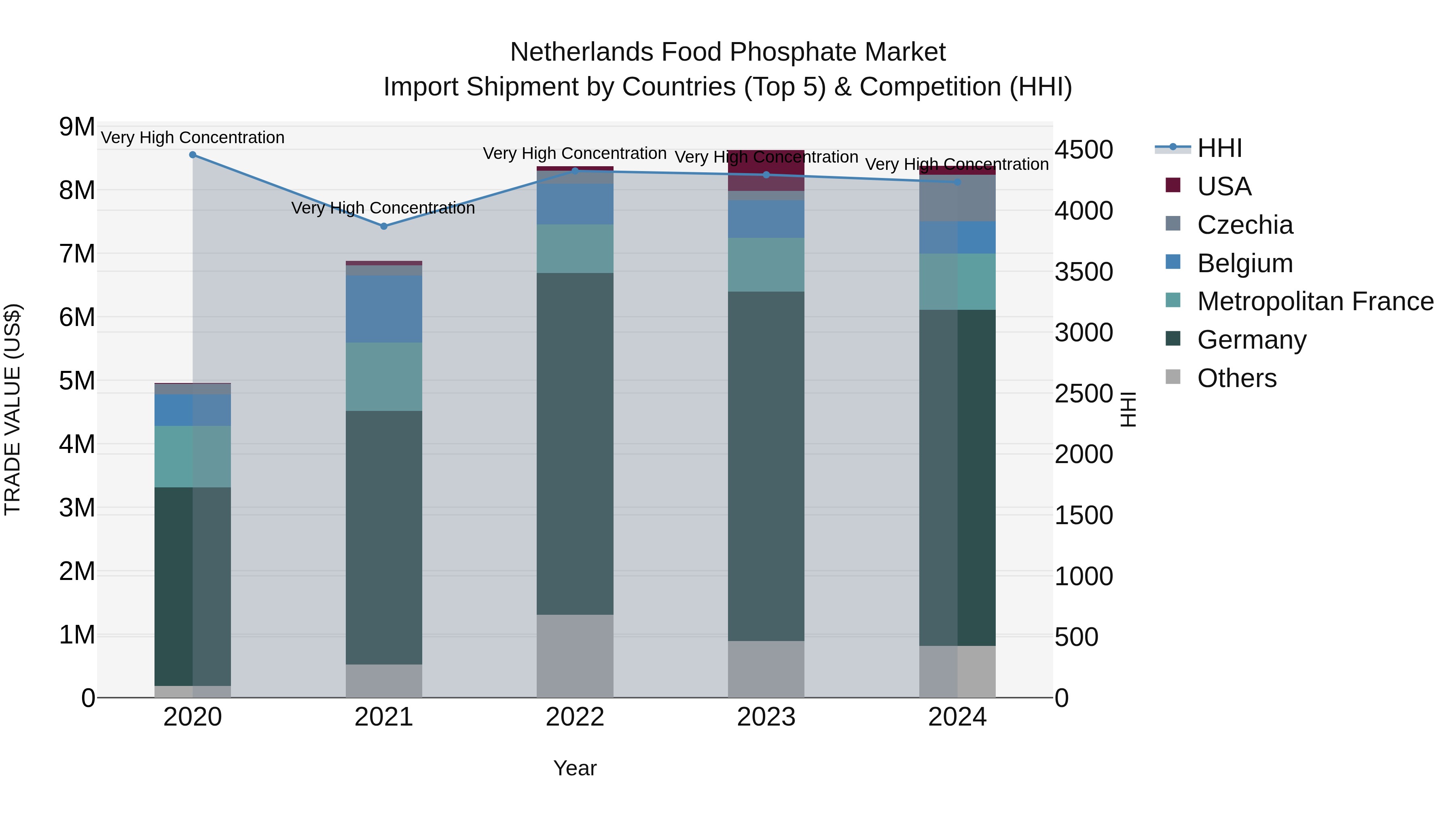 Netherlands Food Phosphate Market Top 5 Importing Countries and Market Competition (HHI) Analysis