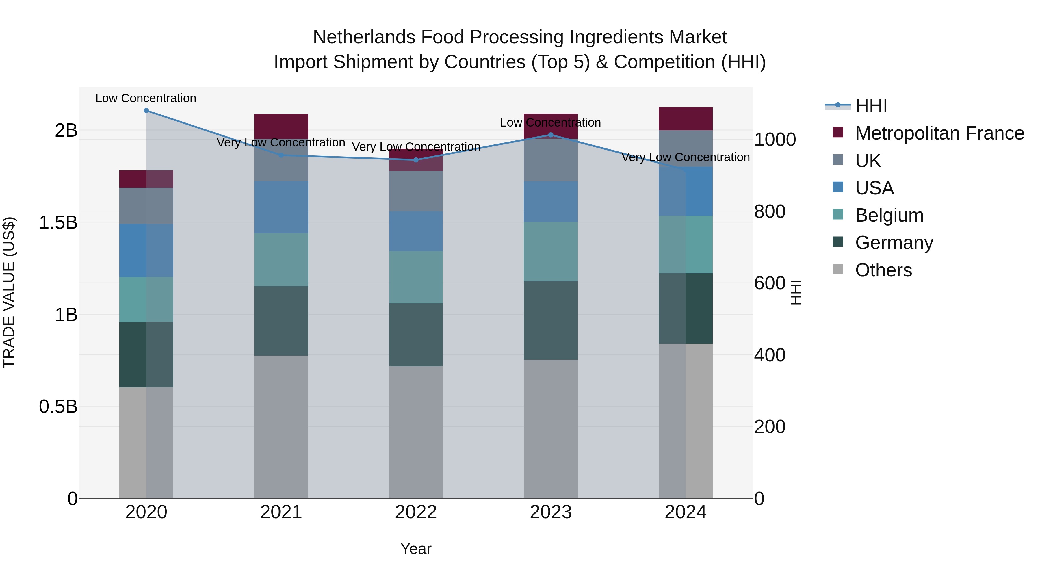 Netherlands Food Processing Ingredients Market Top 5 Importing Countries and Market Competition (HHI) Analysis