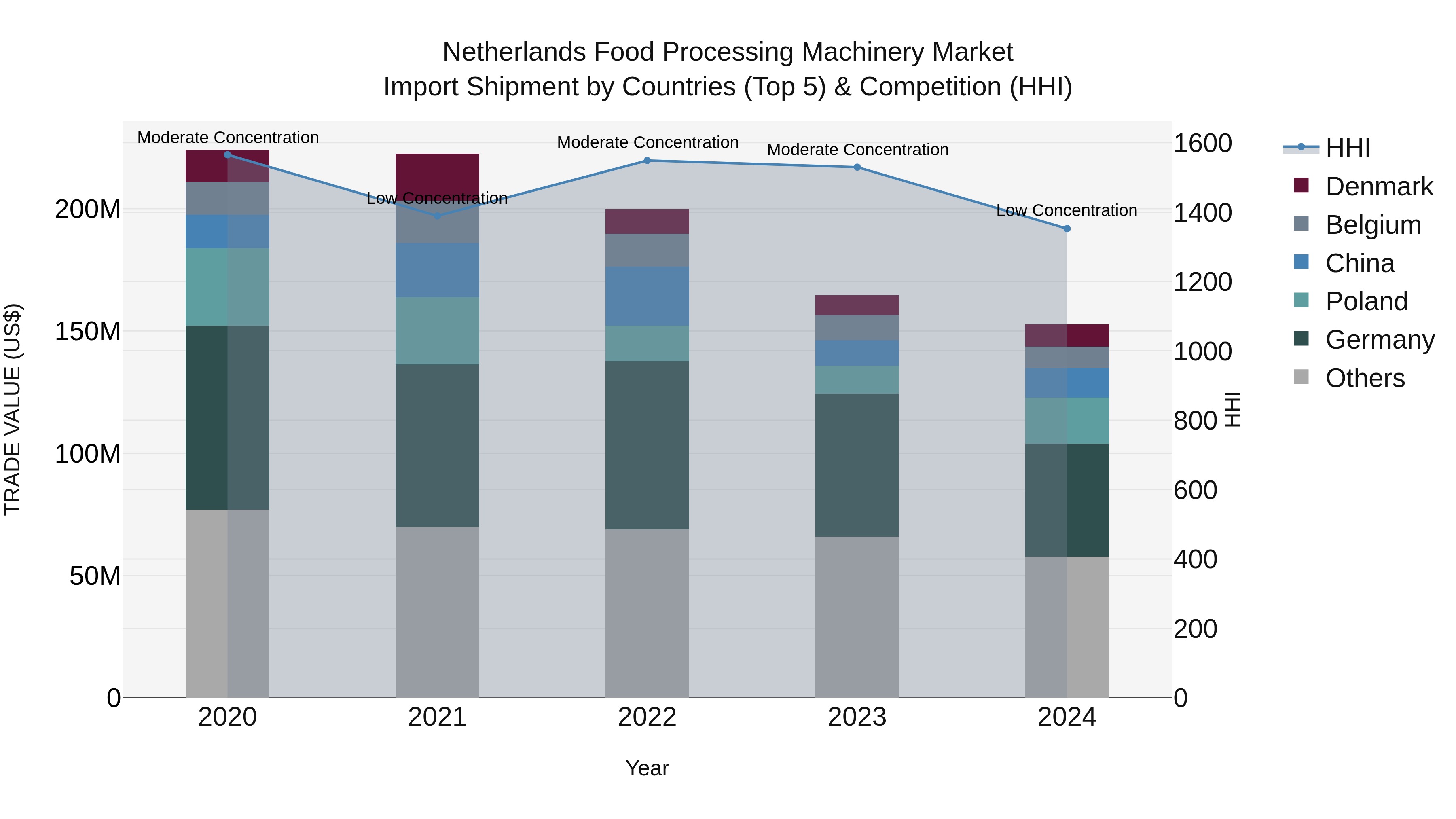 Netherlands Food Processing Machinery Market Top 5 Importing Countries and Market Competition (HHI) Analysis