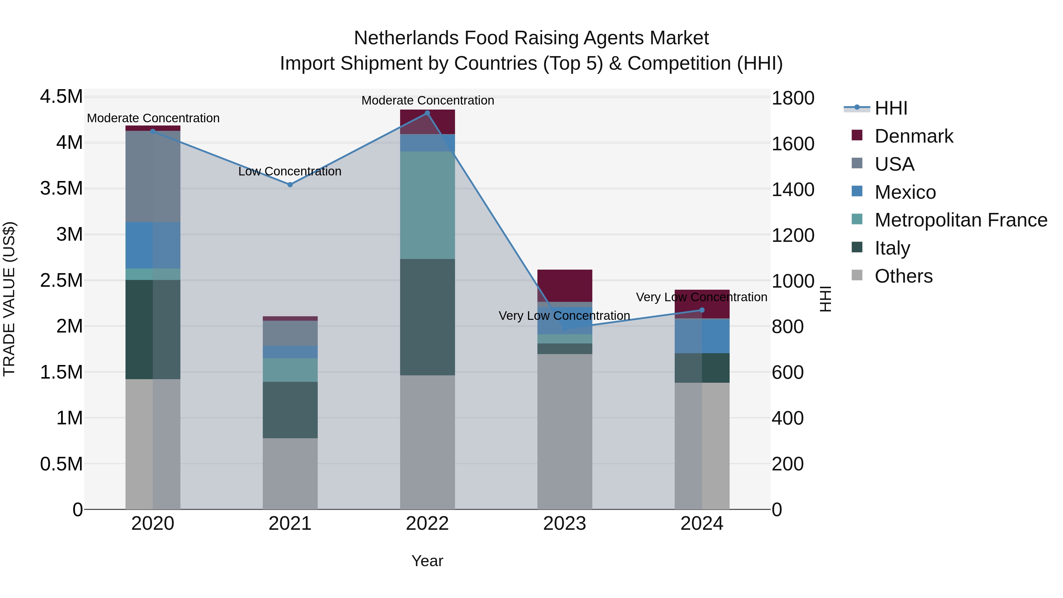 Netherlands Food Raising Agents Market Top 5 Importing Countries and Market Competition (HHI) Analysis