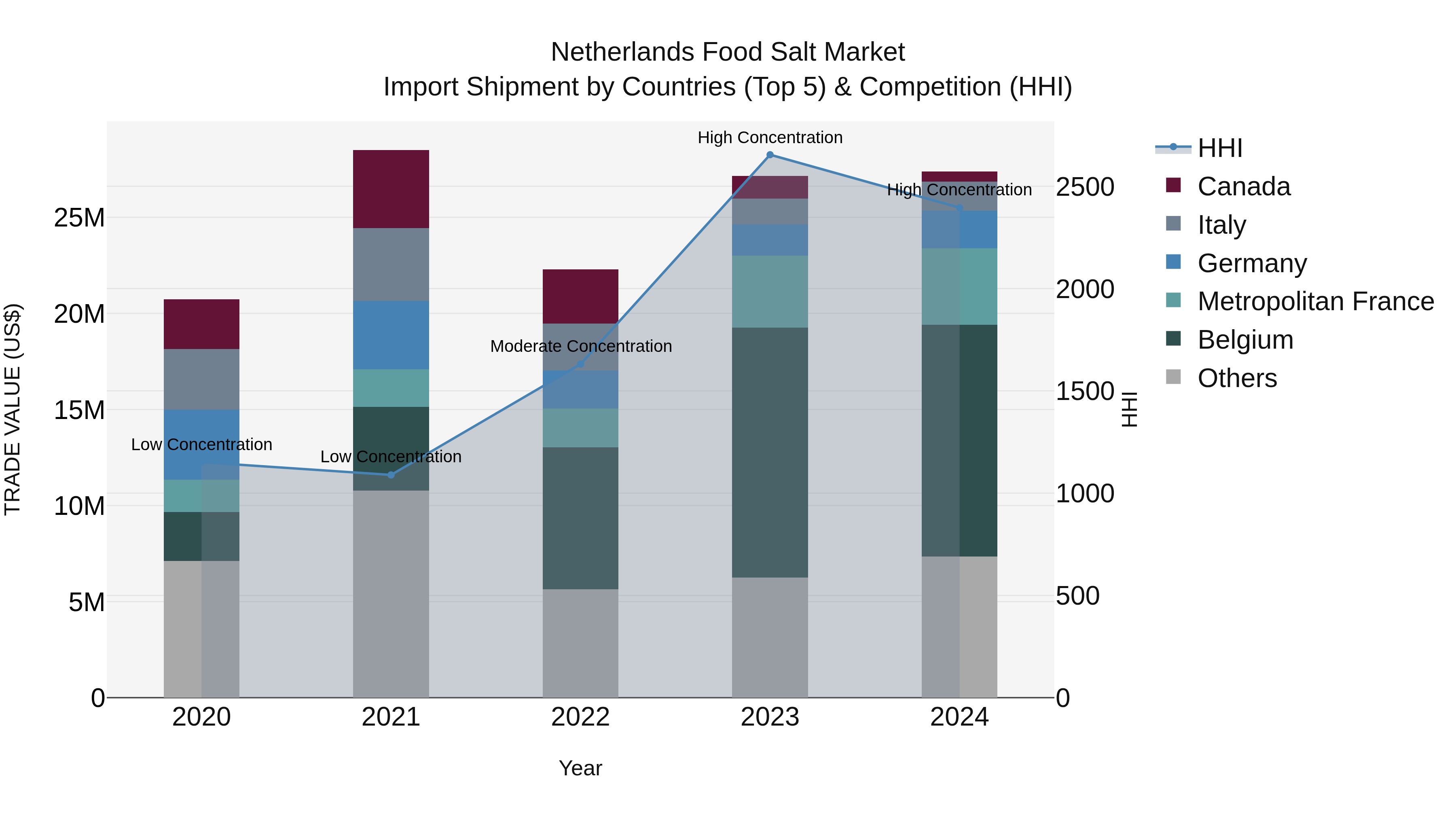 Netherlands Food Salt Market Top 5 Importing Countries and Market Competition (HHI) Analysis