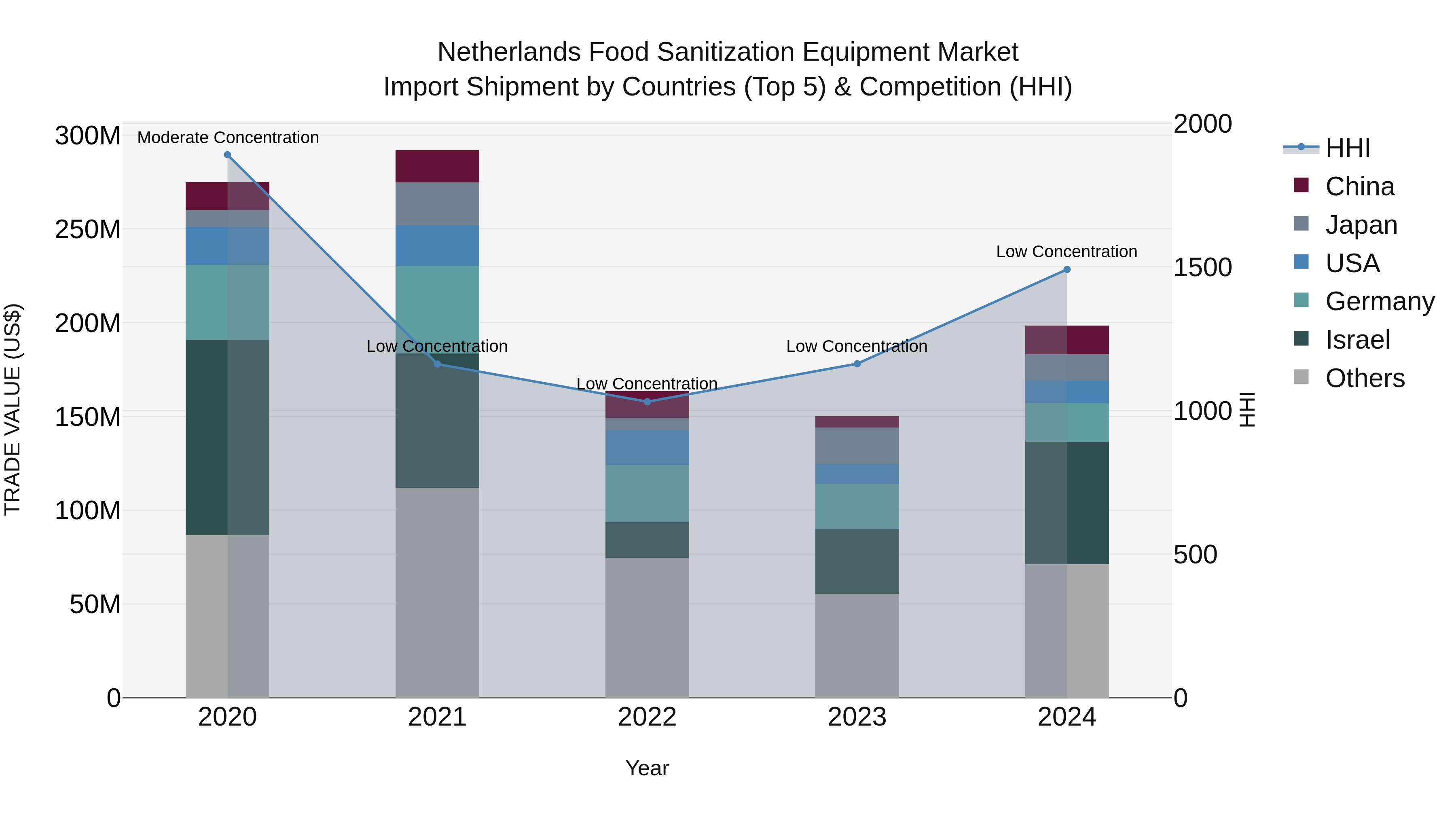 Netherlands Food Sanitization Equipment Market Top 5 Importing Countries and Market Competition (HHI) Analysis
