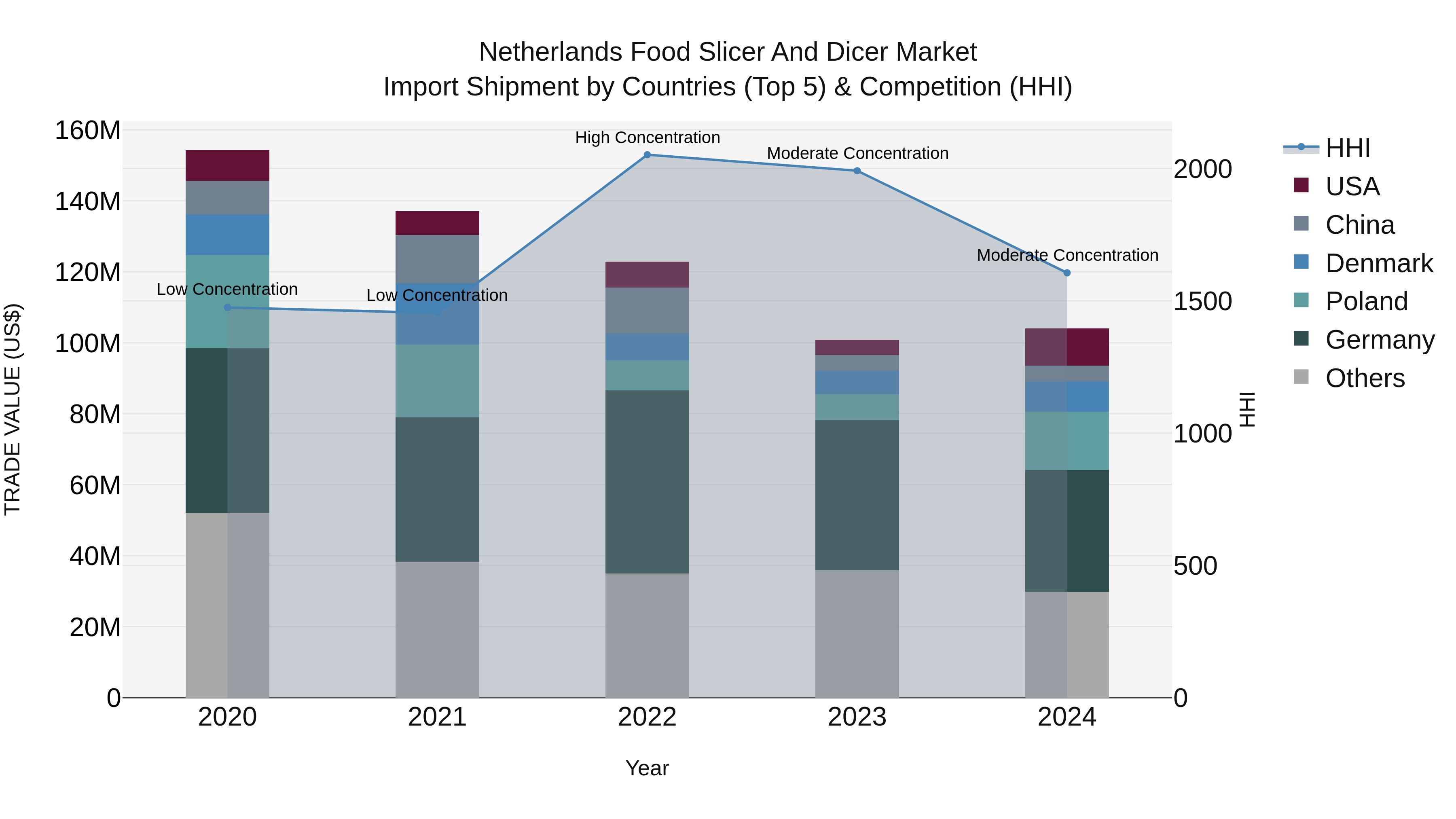 Netherlands Food Slicer and Dicer Market Top 5 Importing Countries and Market Competition (HHI) Analysis