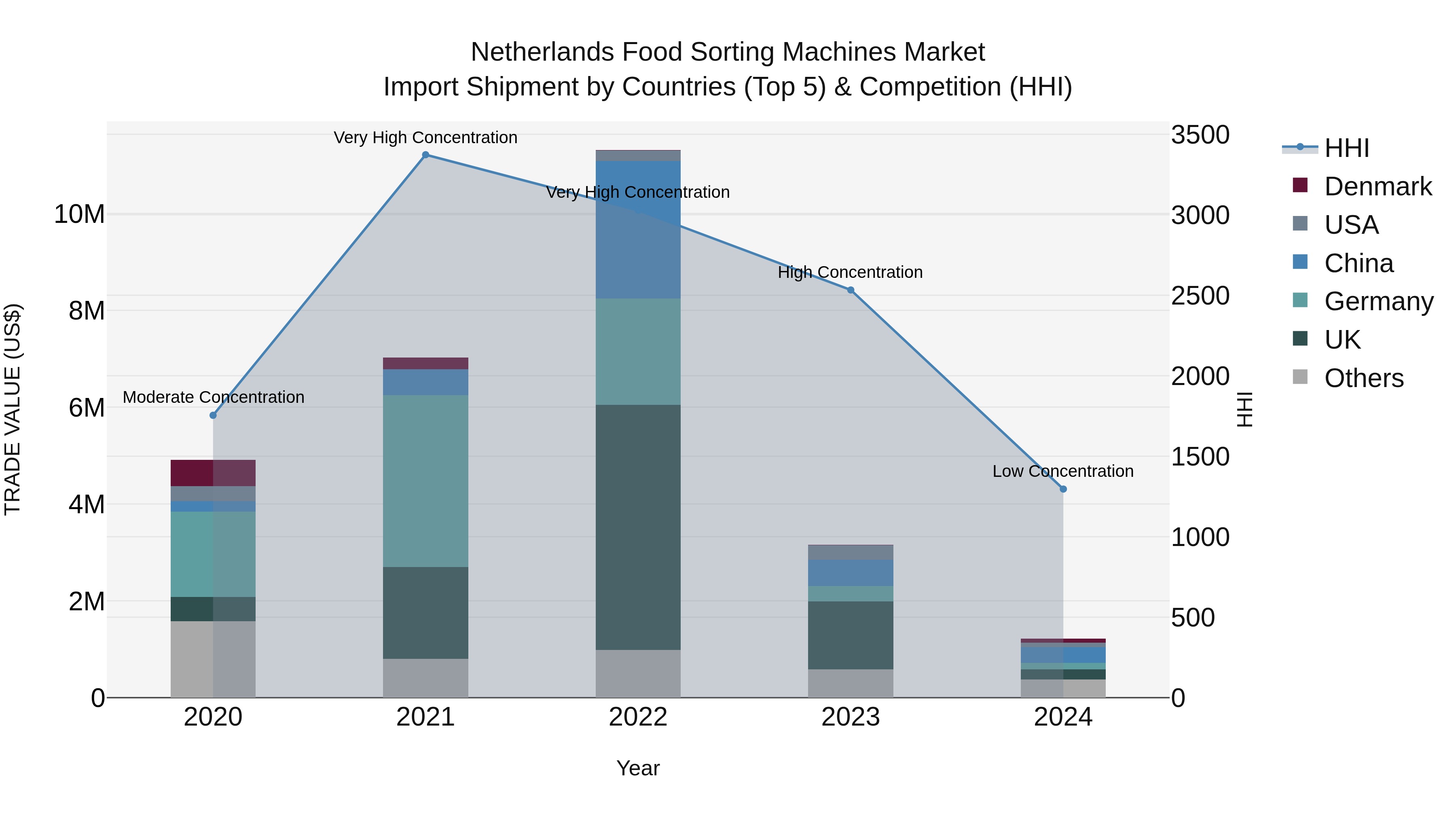 Netherlands Food Sorting Machines Market Top 5 Importing Countries and Market Competition (HHI) Analysis