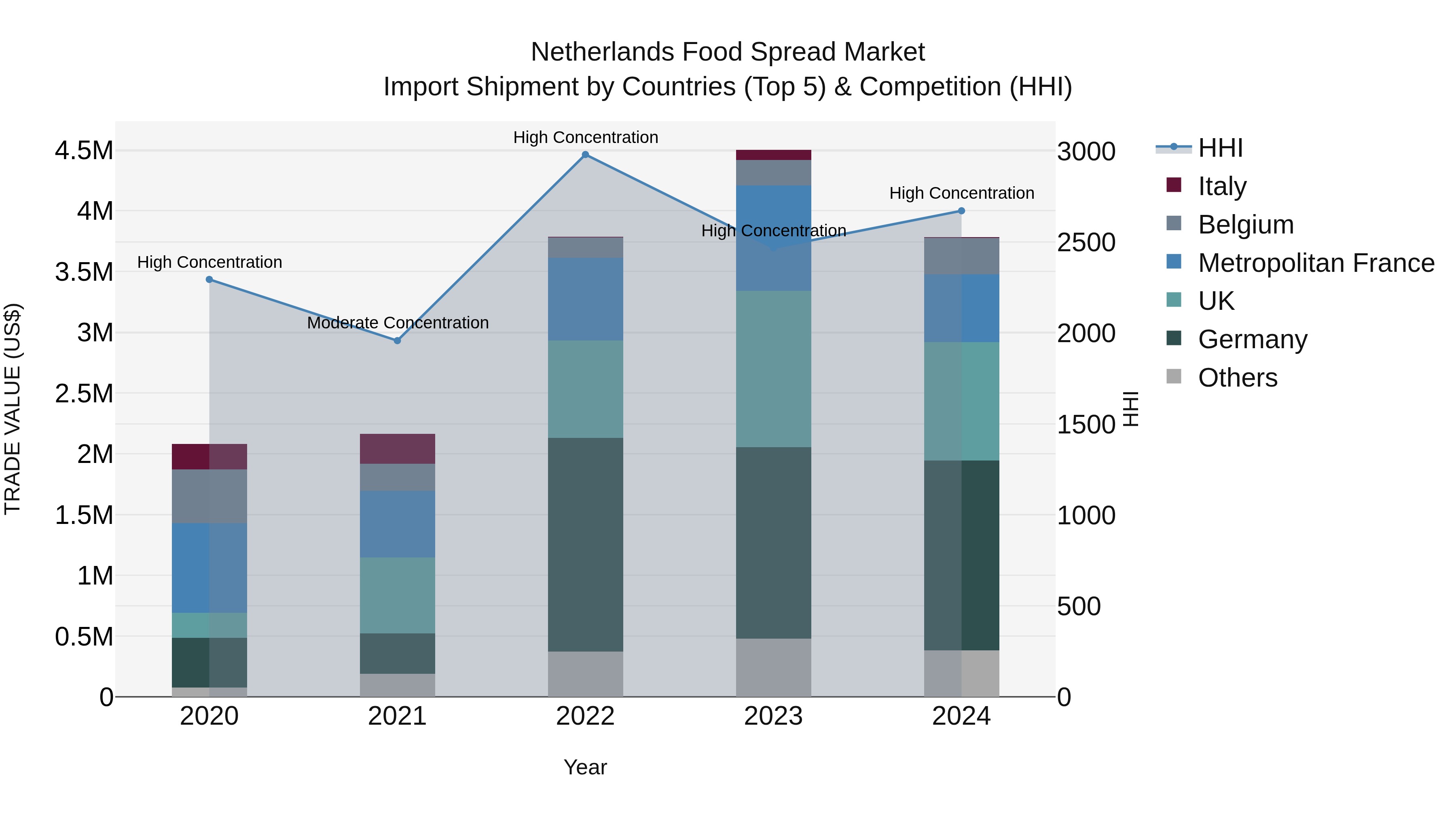 Netherlands Food Spread Market Top 5 Importing Countries and Market Competition (HHI) Analysis