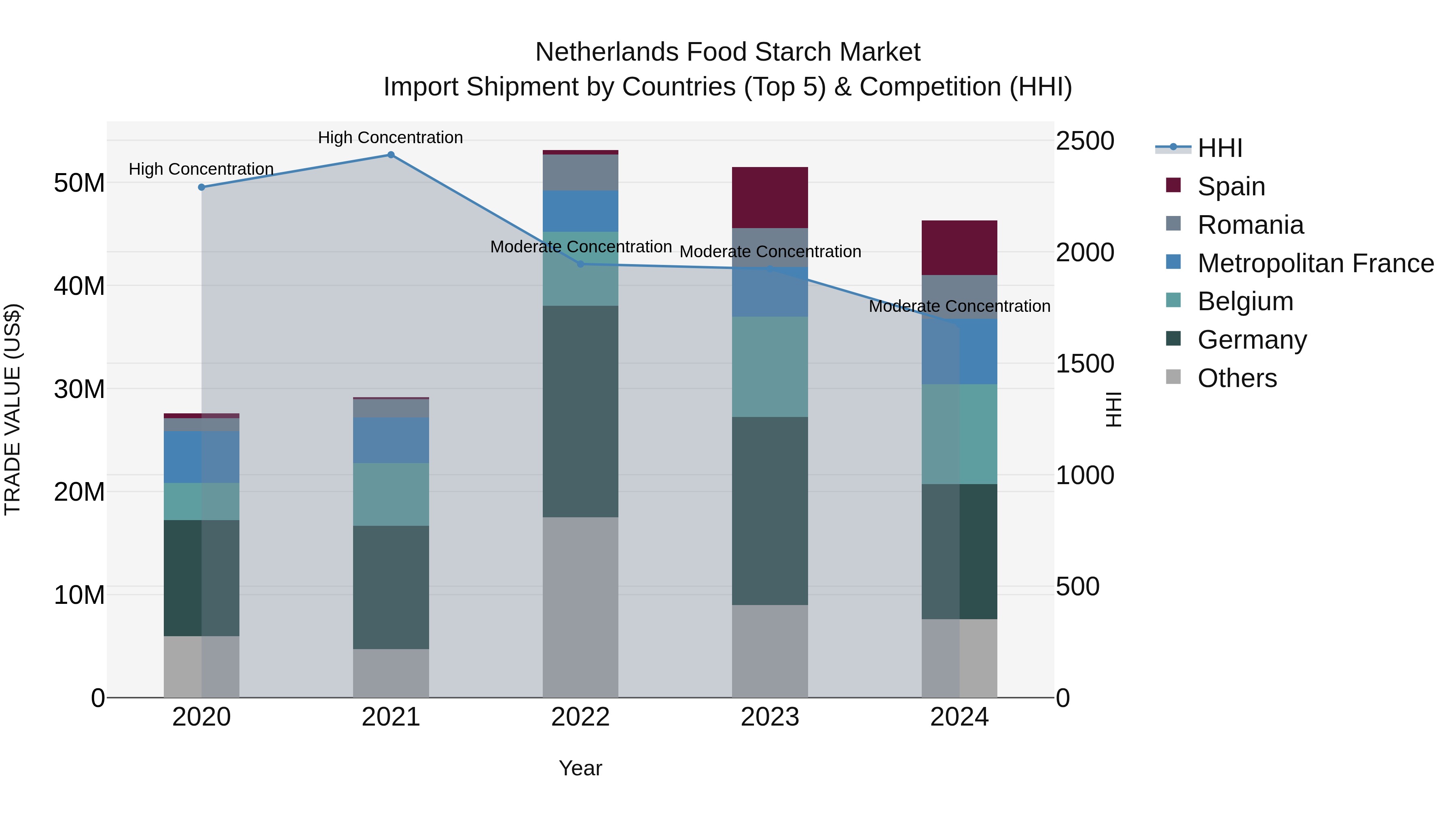 Netherlands Food Starch Market Top 5 Importing Countries and Market Competition (HHI) Analysis