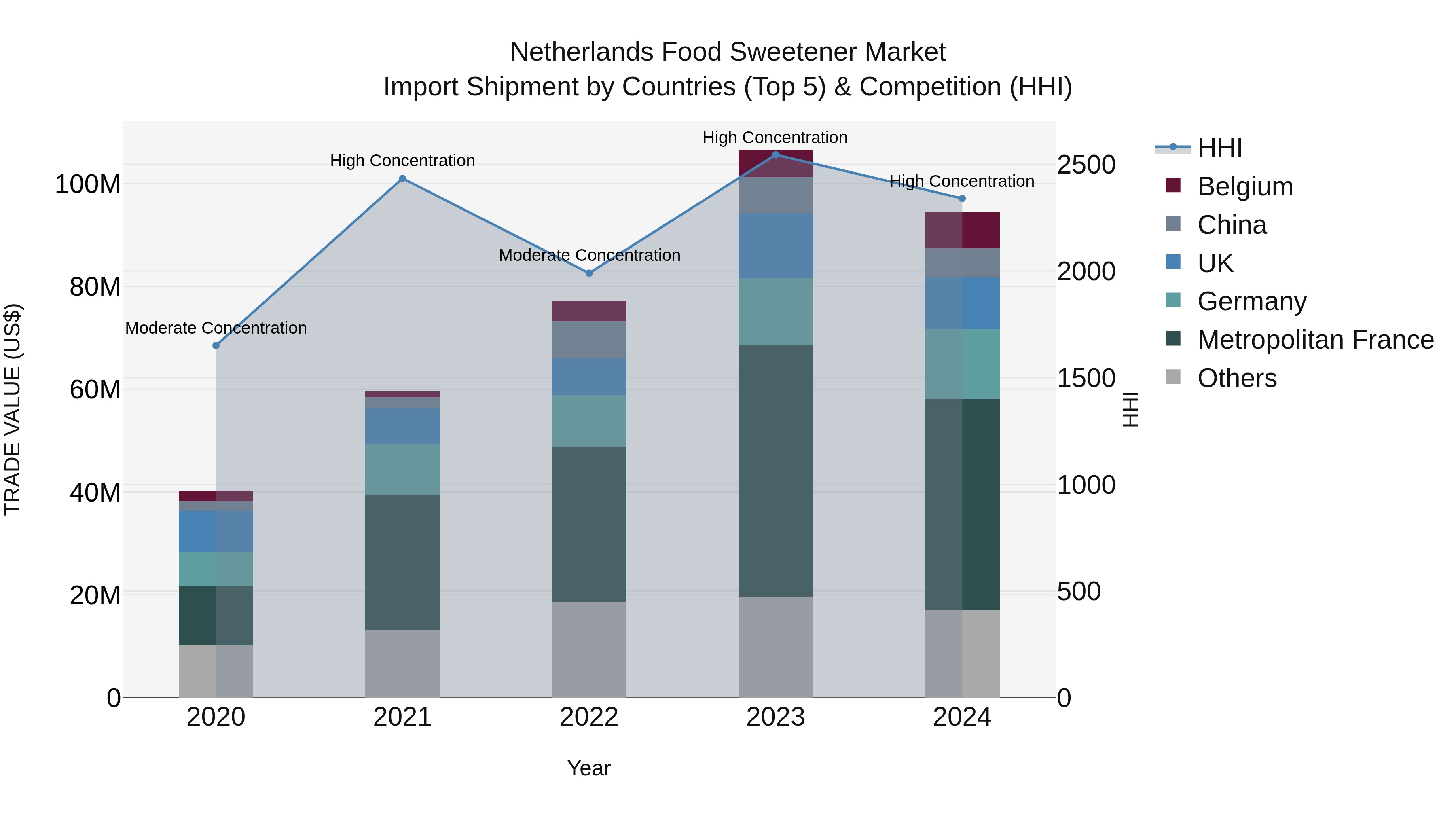 Netherlands Food Sweetener Market Top 5 Importing Countries and Market Competition (HHI) Analysis