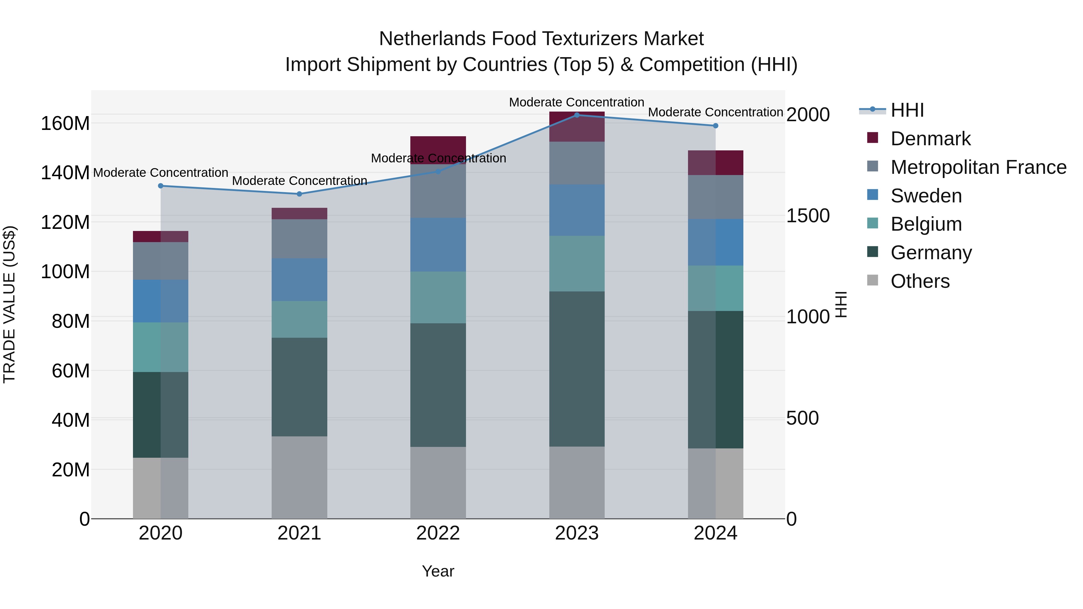 Netherlands Food Texturizers Market Top 5 Importing Countries and Market Competition (HHI) Analysis