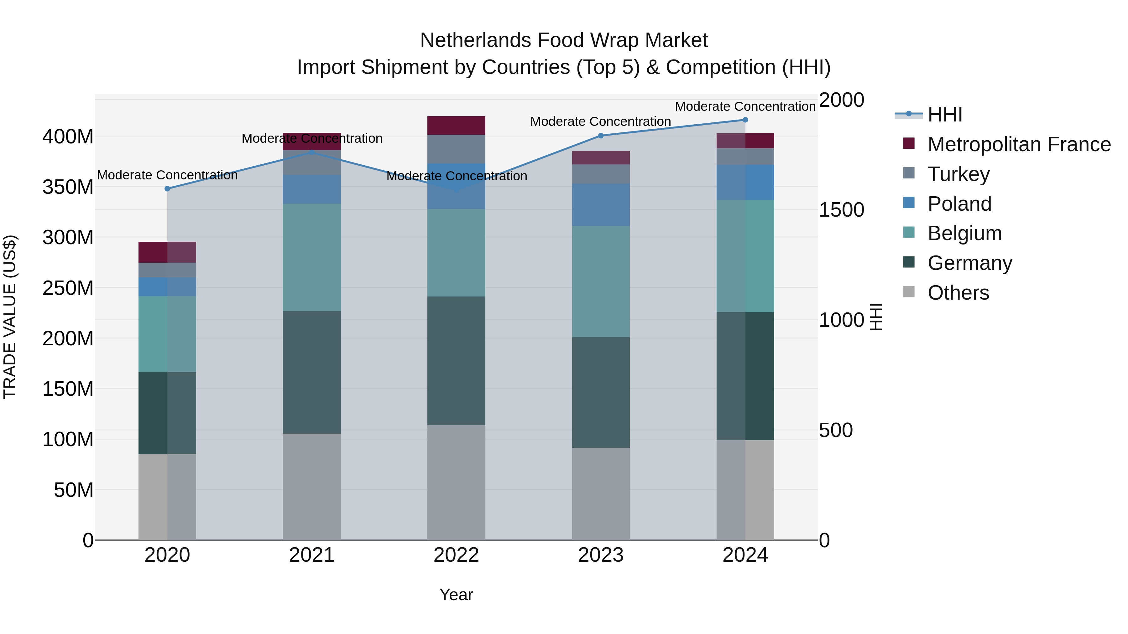 Netherlands Food Wrap Market Top 5 Importing Countries and Market Competition (HHI) Analysis