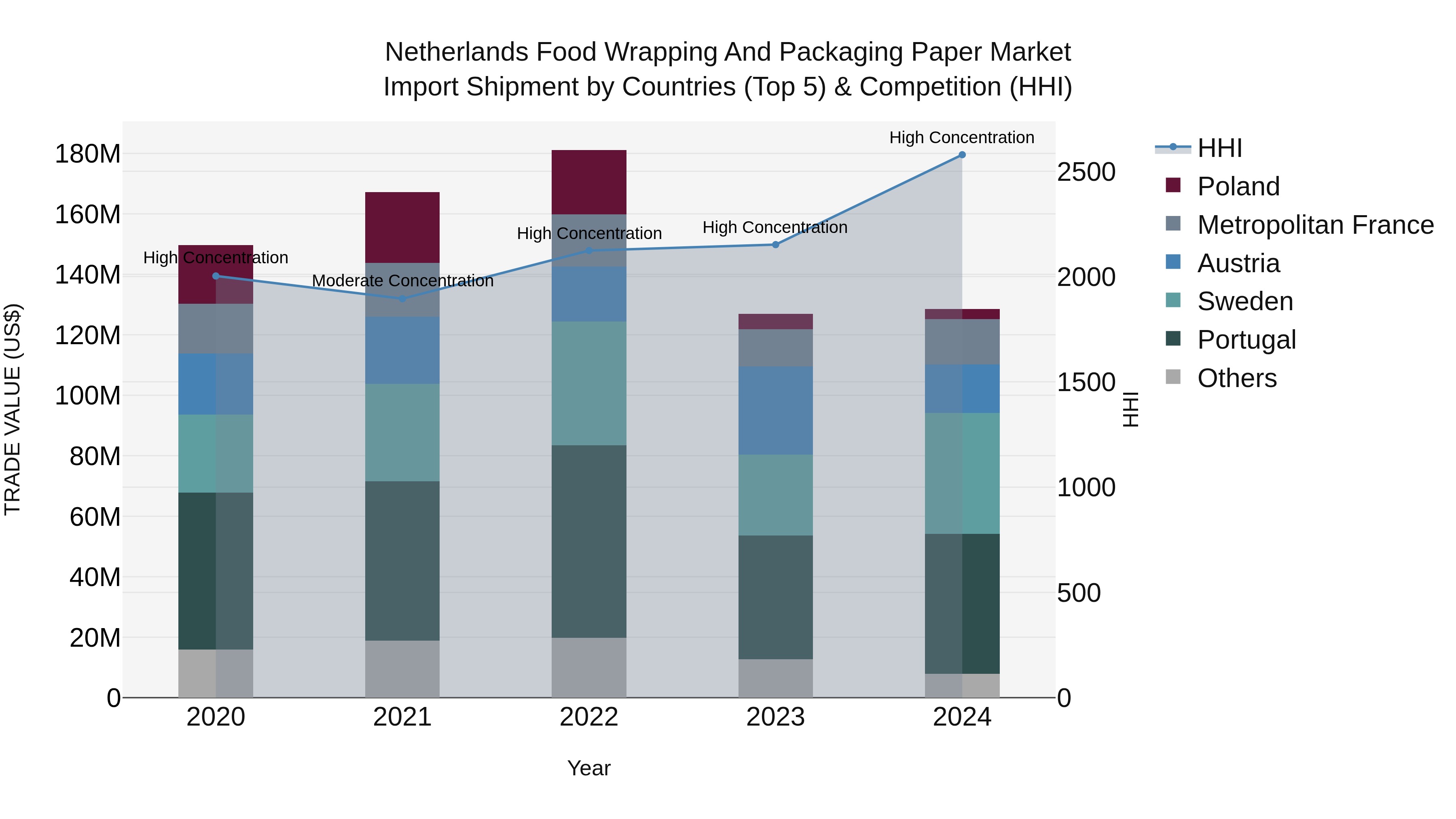 Netherlands Food Wrapping and Packaging Paper Market Top 5 Importing Countries and Market Competition (HHI) Analysis