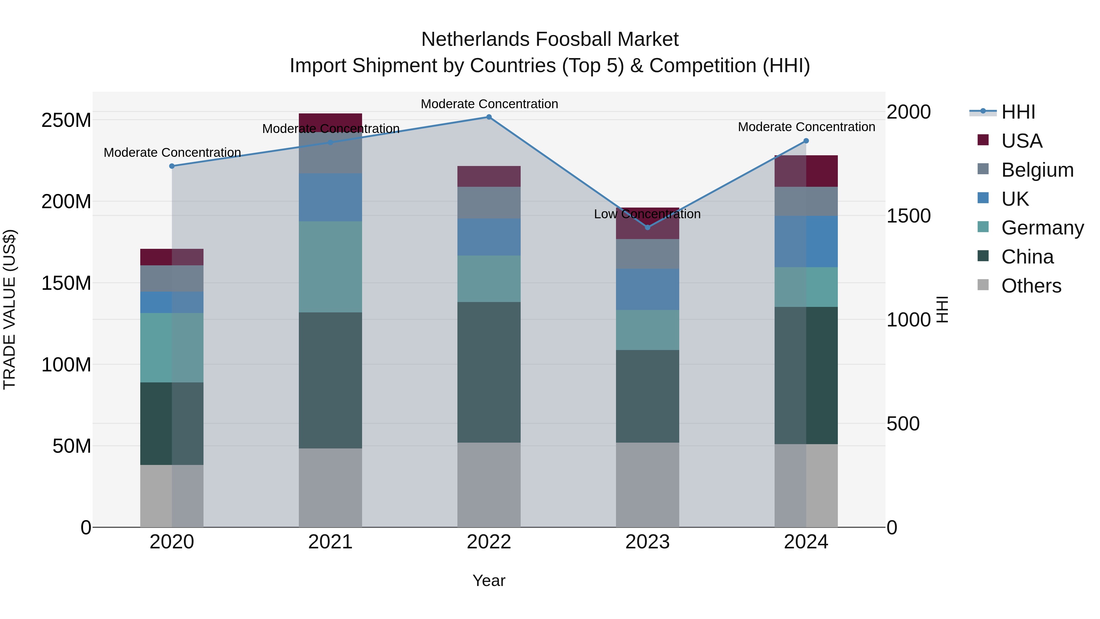 Netherlands Foosball Market Top 5 Importing Countries and Market Competition (HHI) Analysis