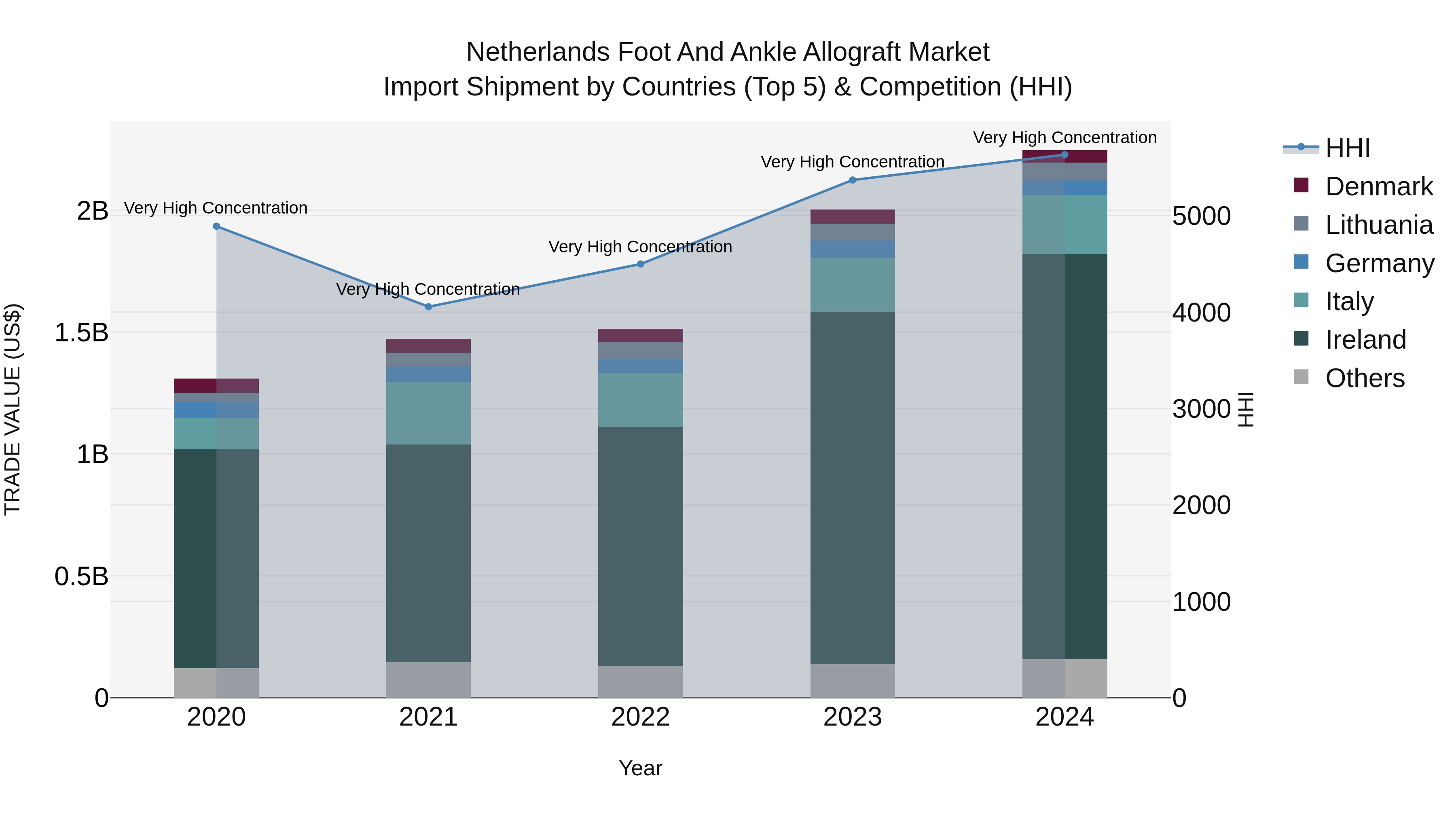 Netherlands Foot and Ankle Allograft Market Top 5 Importing Countries and Market Competition (HHI) Analysis
