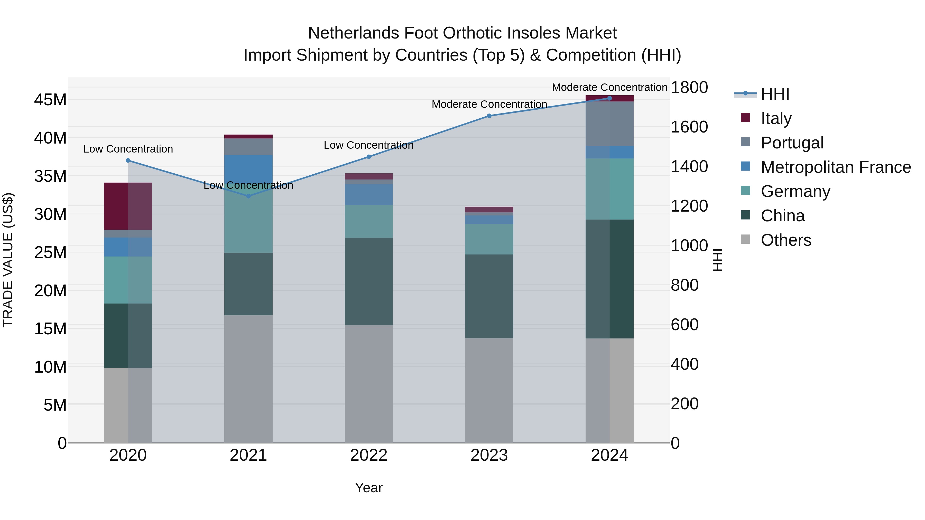Netherlands Foot Orthotic Insoles Market Top 5 Importing Countries and Market Competition (HHI) Analysis