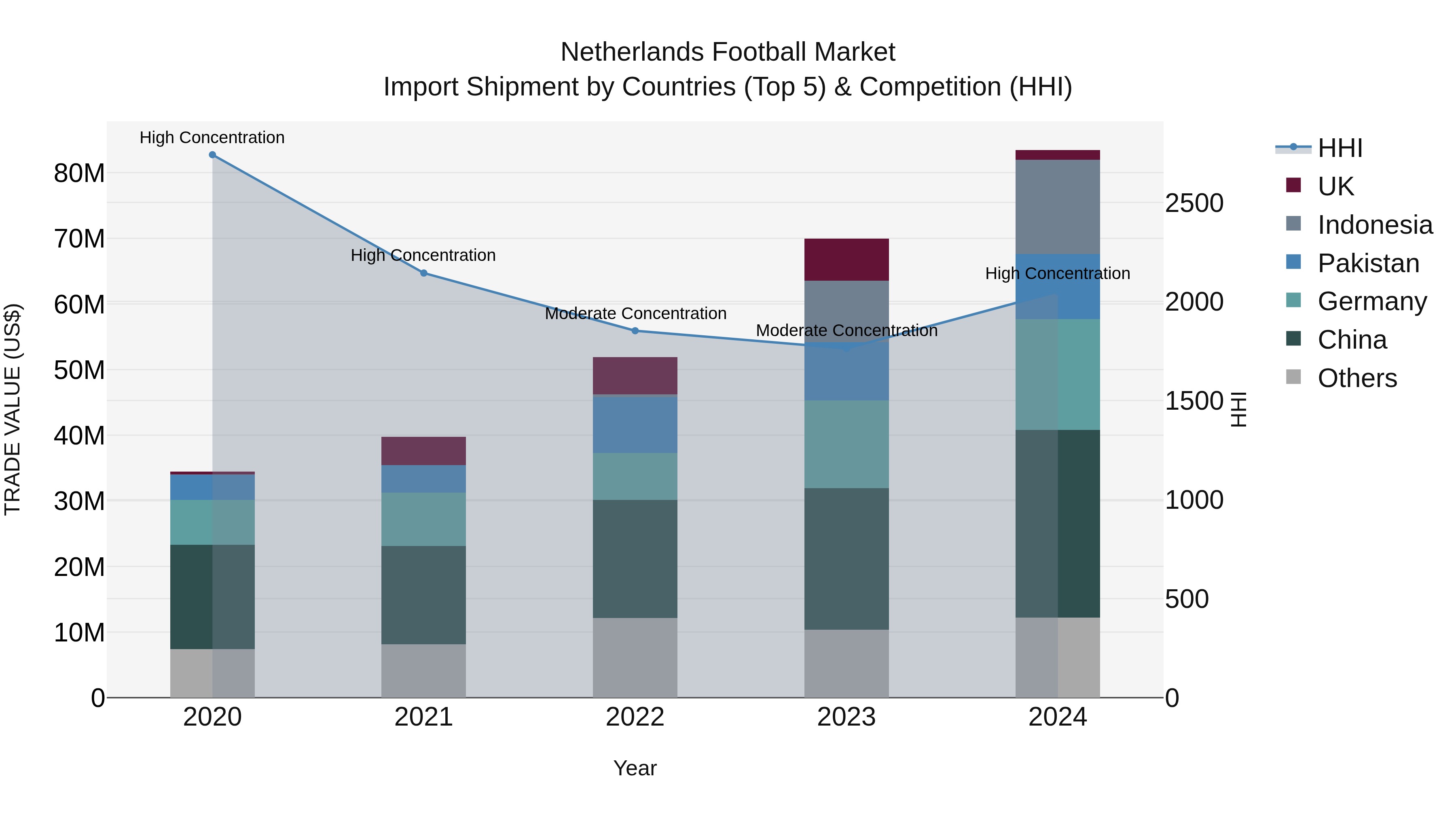 Netherlands Football Market Top 5 Importing Countries and Market Competition (HHI) Analysis