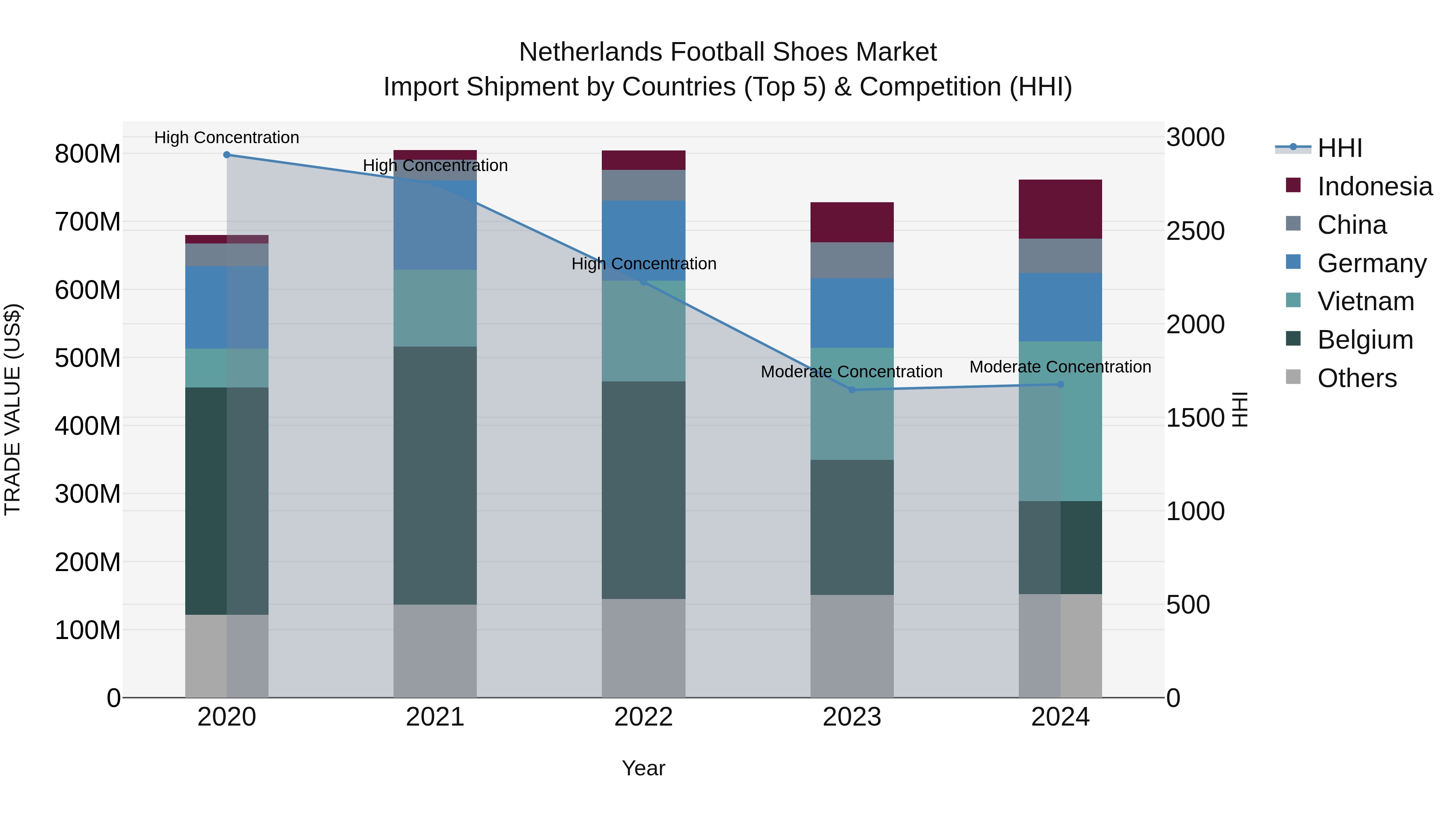 Netherlands Football Shoes Market Top 5 Importing Countries and Market Competition (HHI) Analysis